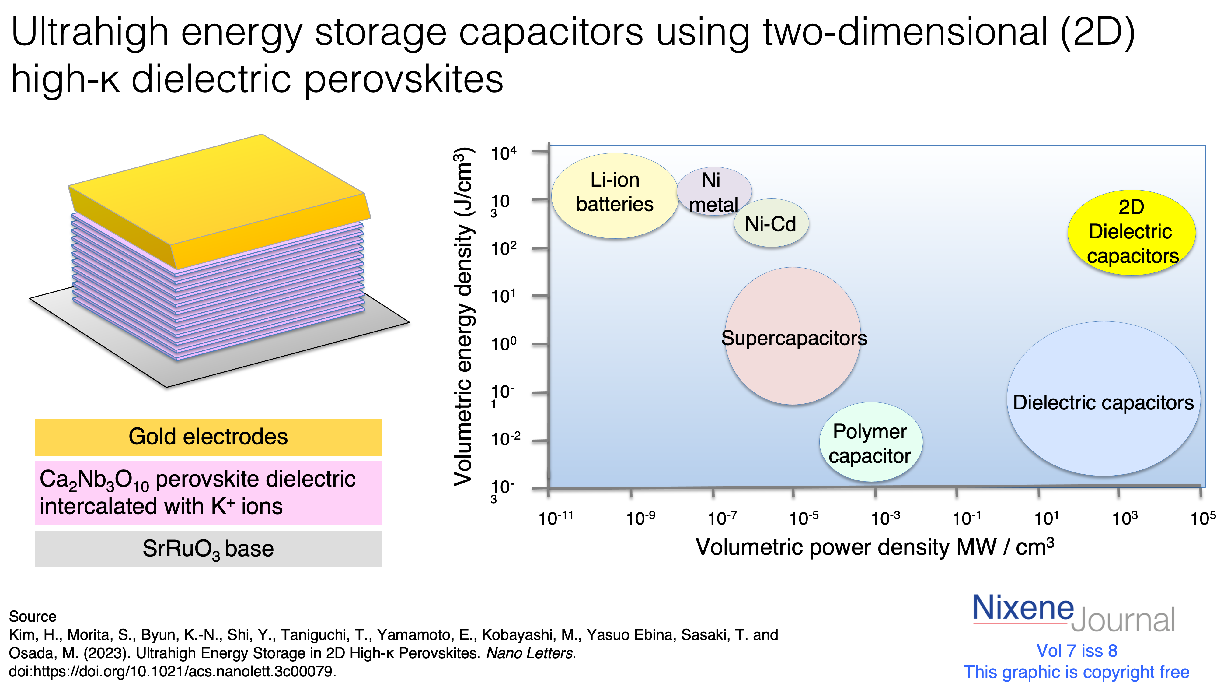 v7 i8 Ultrahigh energy storage capacitors using two-dimensional high-κ dielectric perovskites