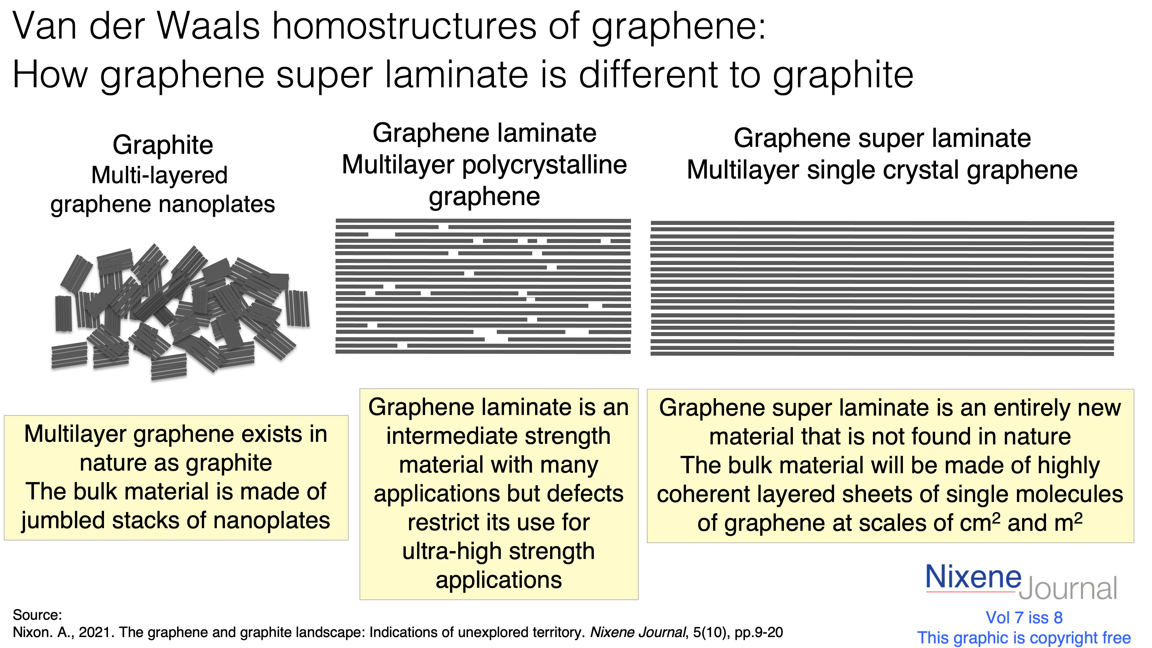 v7 i8 Van der Waals homostructures How graphene super laminate is different to graphite