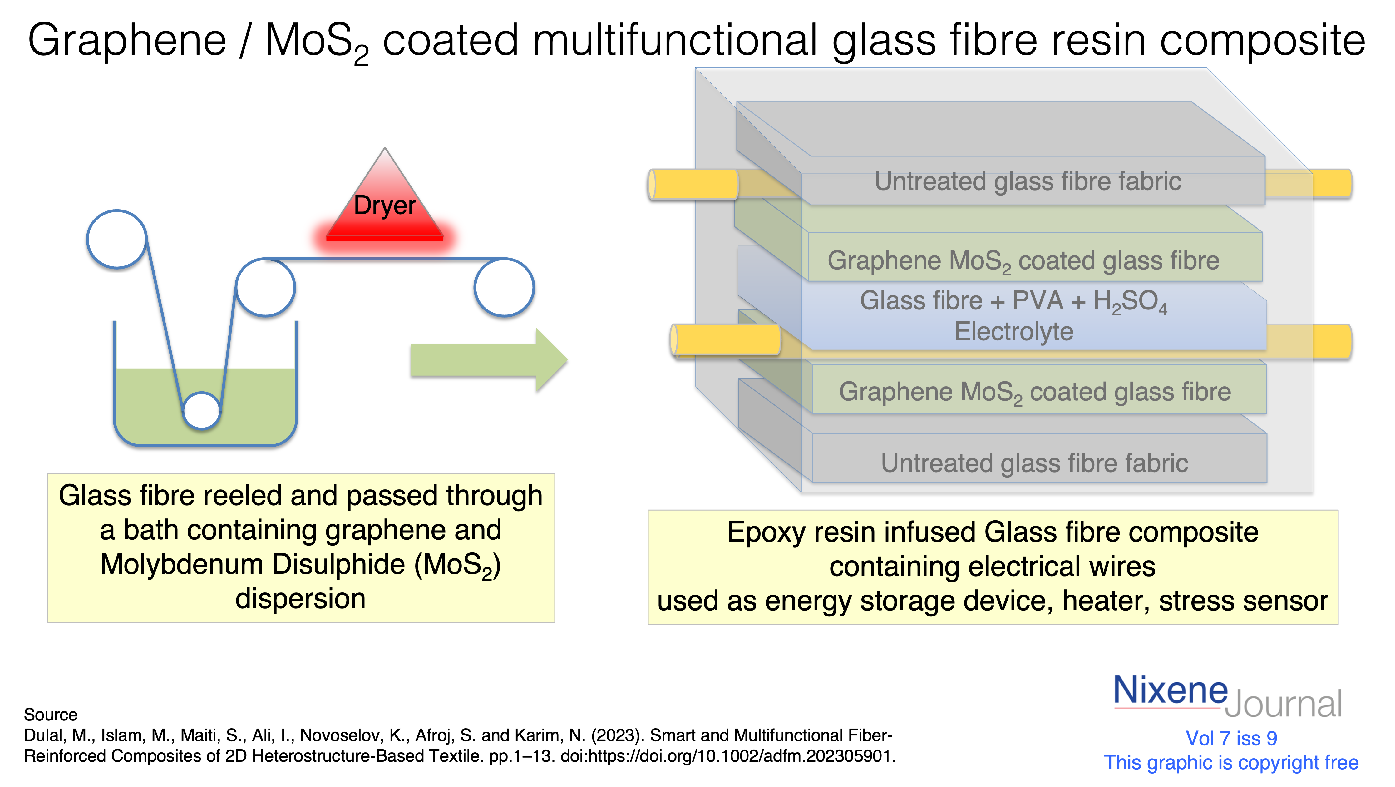 v7 i9 graphene MoS2 glass fibre composite