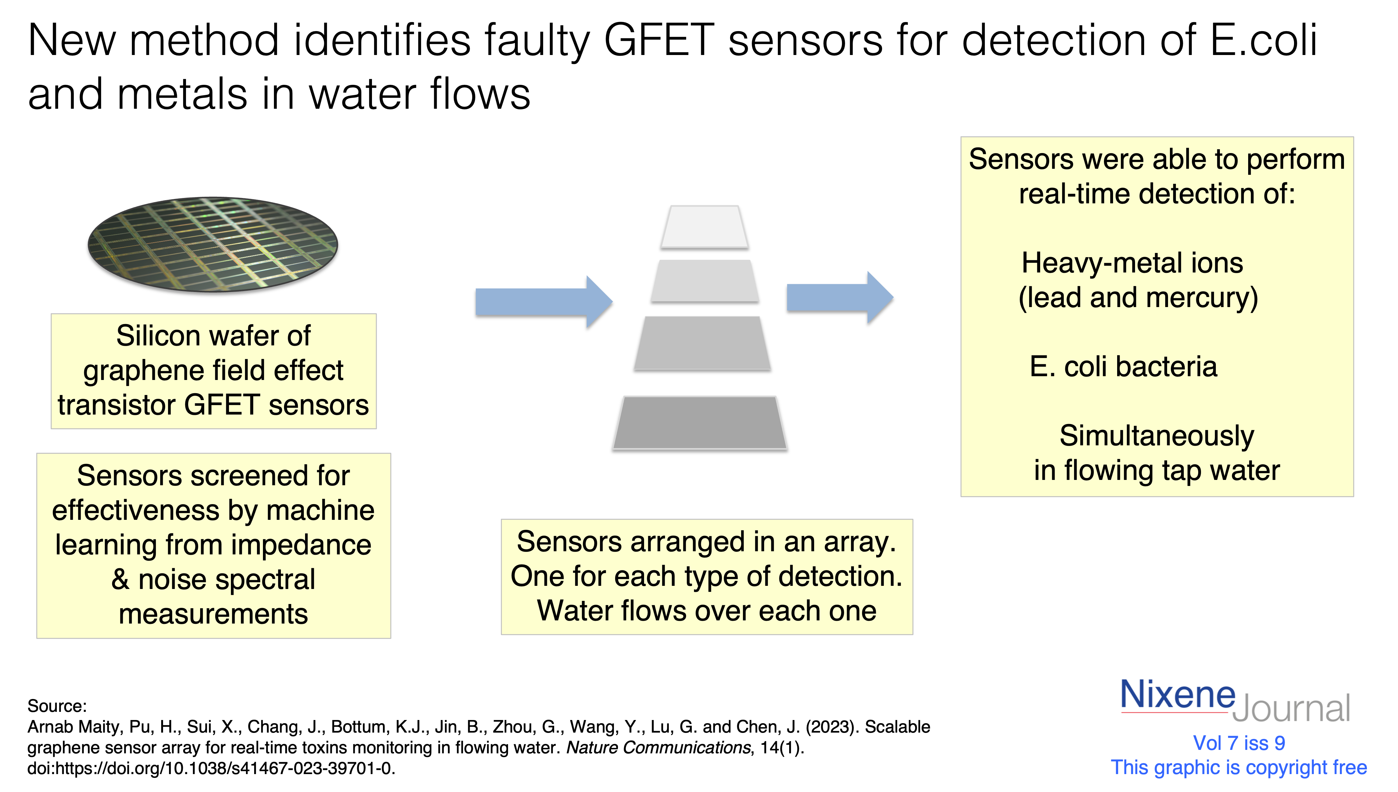 v7 i9 new screening method eliminates faulty GFET sensors for measuring toxins in wastewater