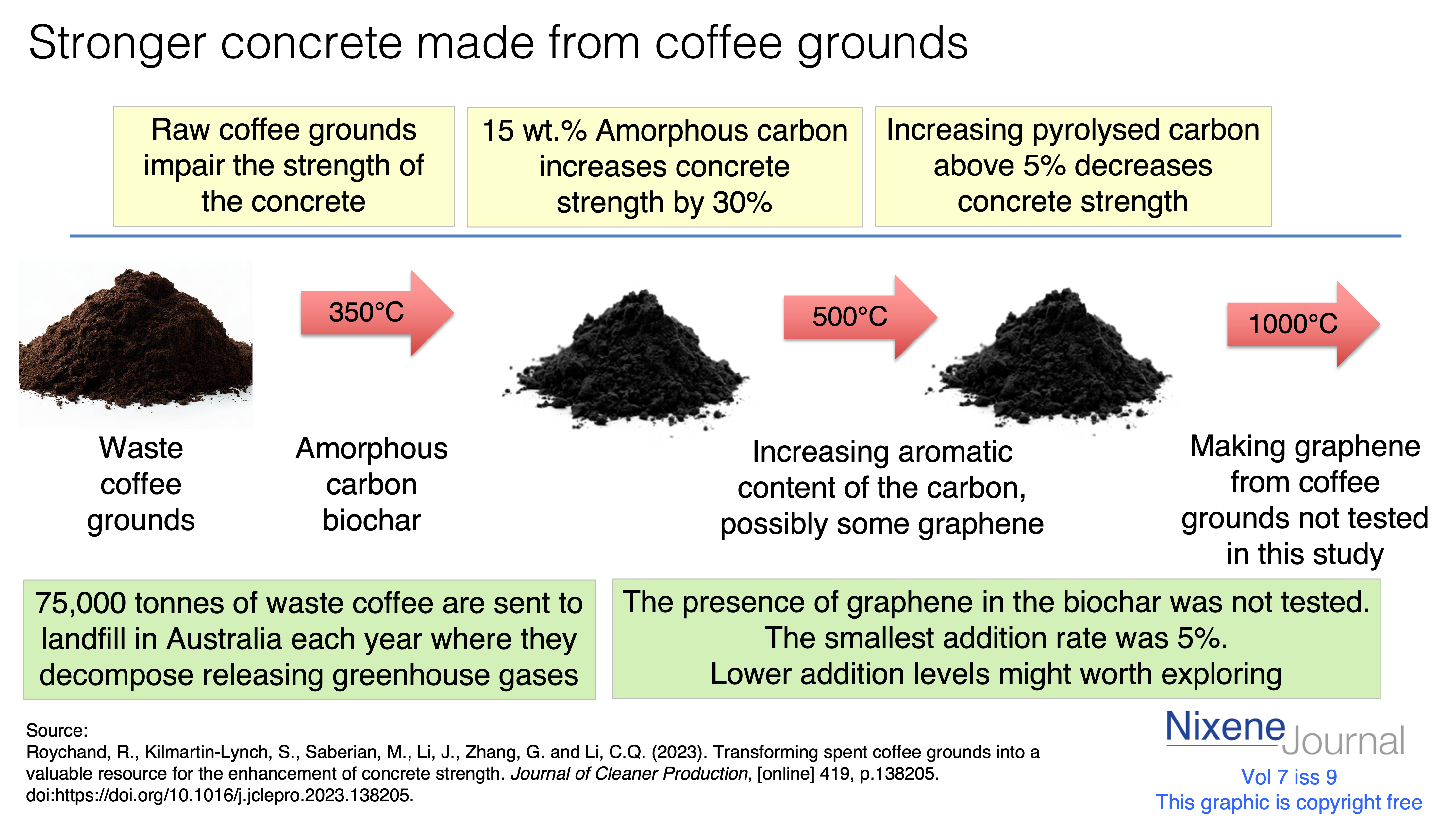 v7 i9 strong concrete from coffee grounds