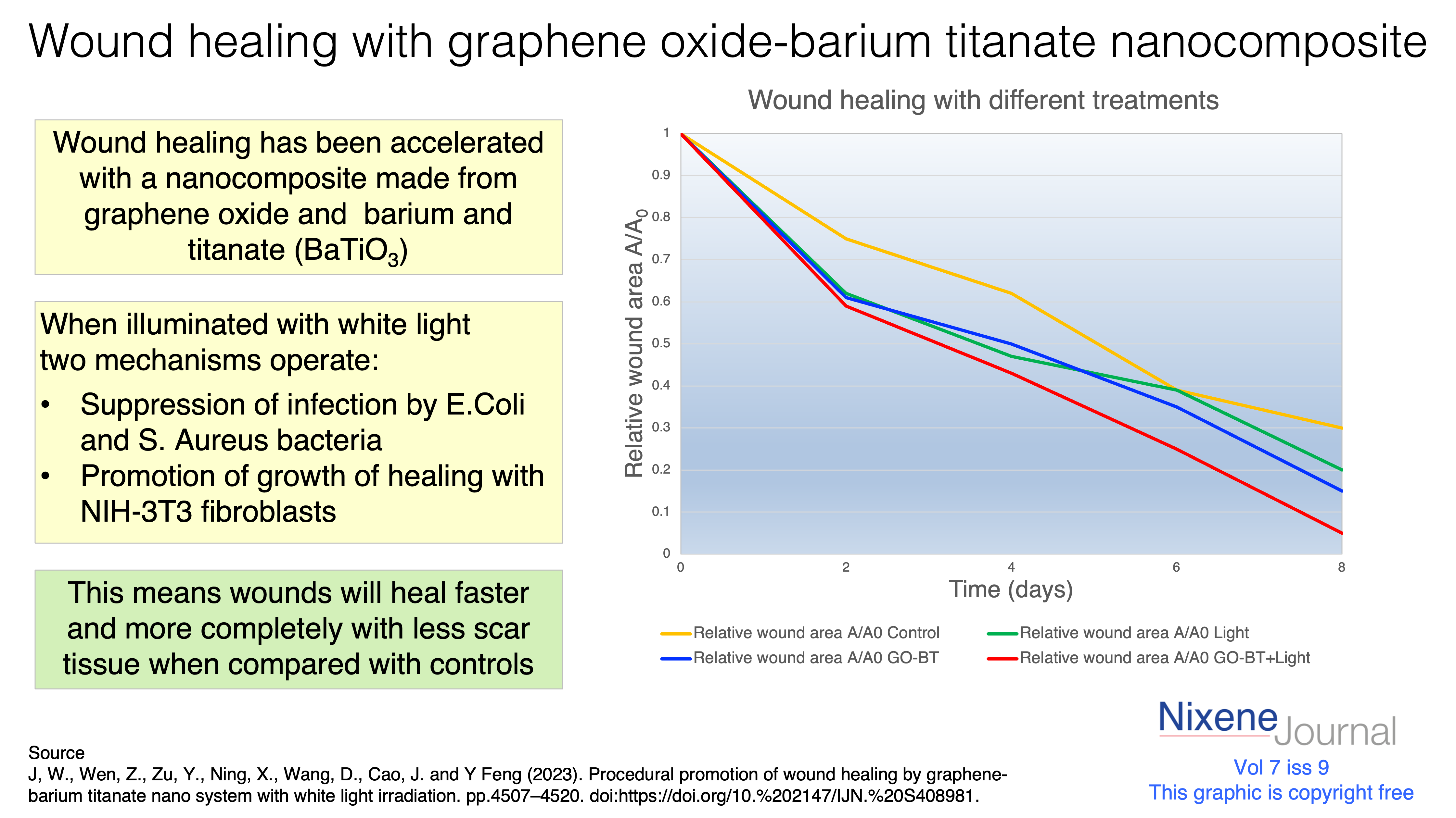 v7 i9 wound healing with graphene oxide barium titanate nanocomposite
