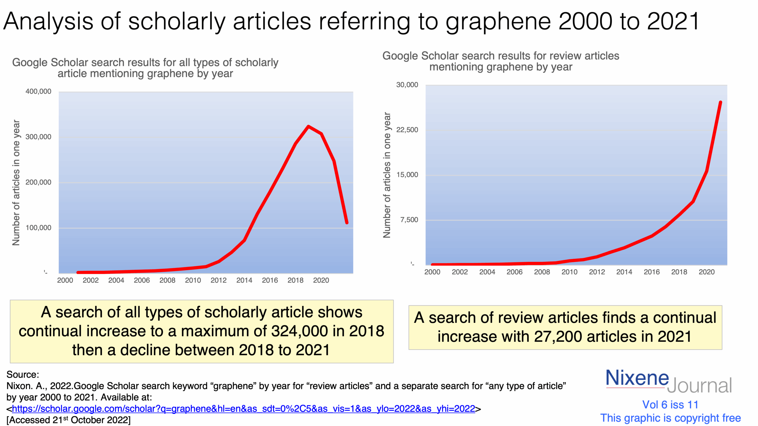 v6 i11 Analysis of scholarly articles referring to graphene 2000 to 2021