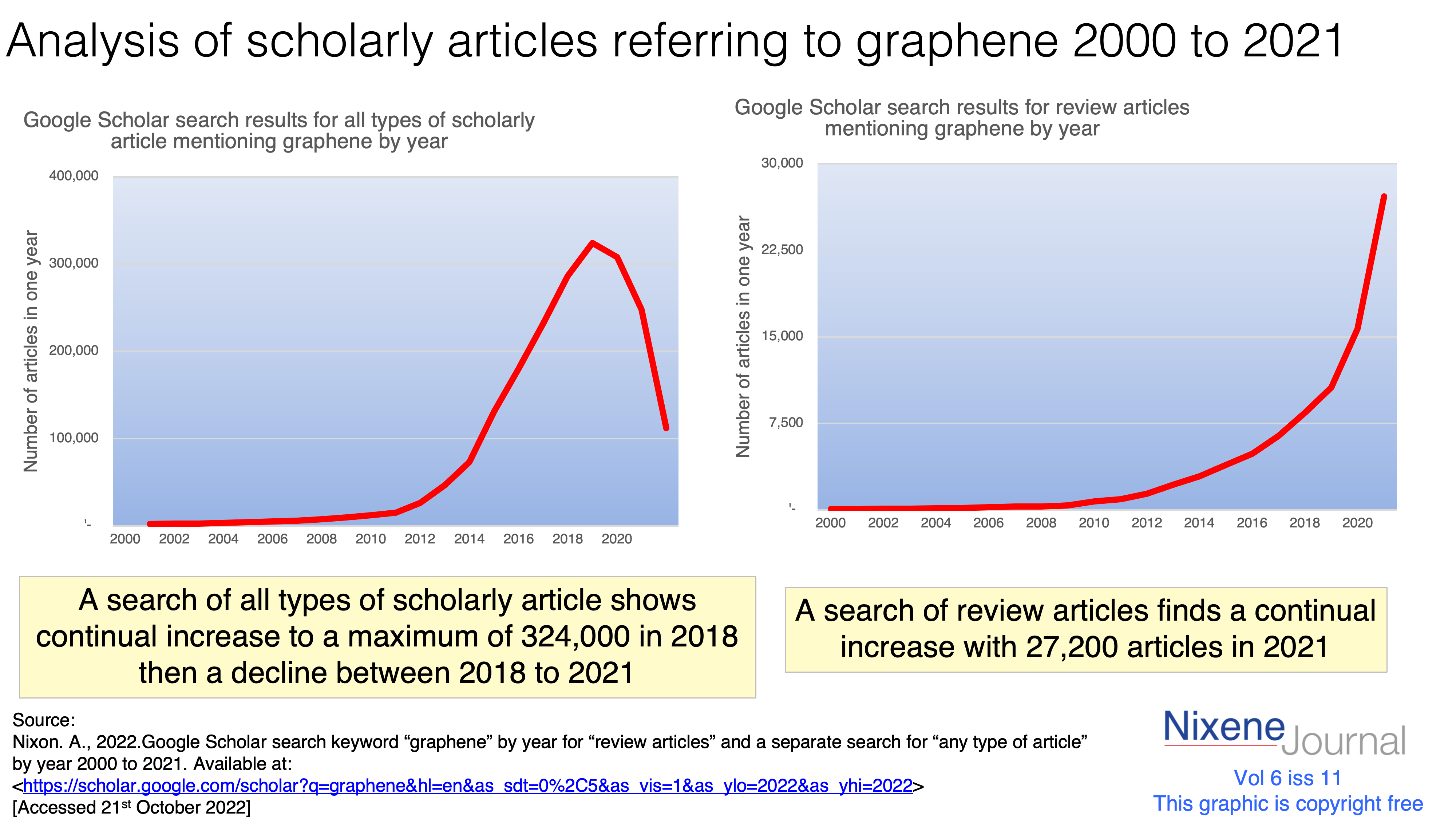 v6 i11 Analysis of scholarly articles referring to graphene 2000 to 2021
