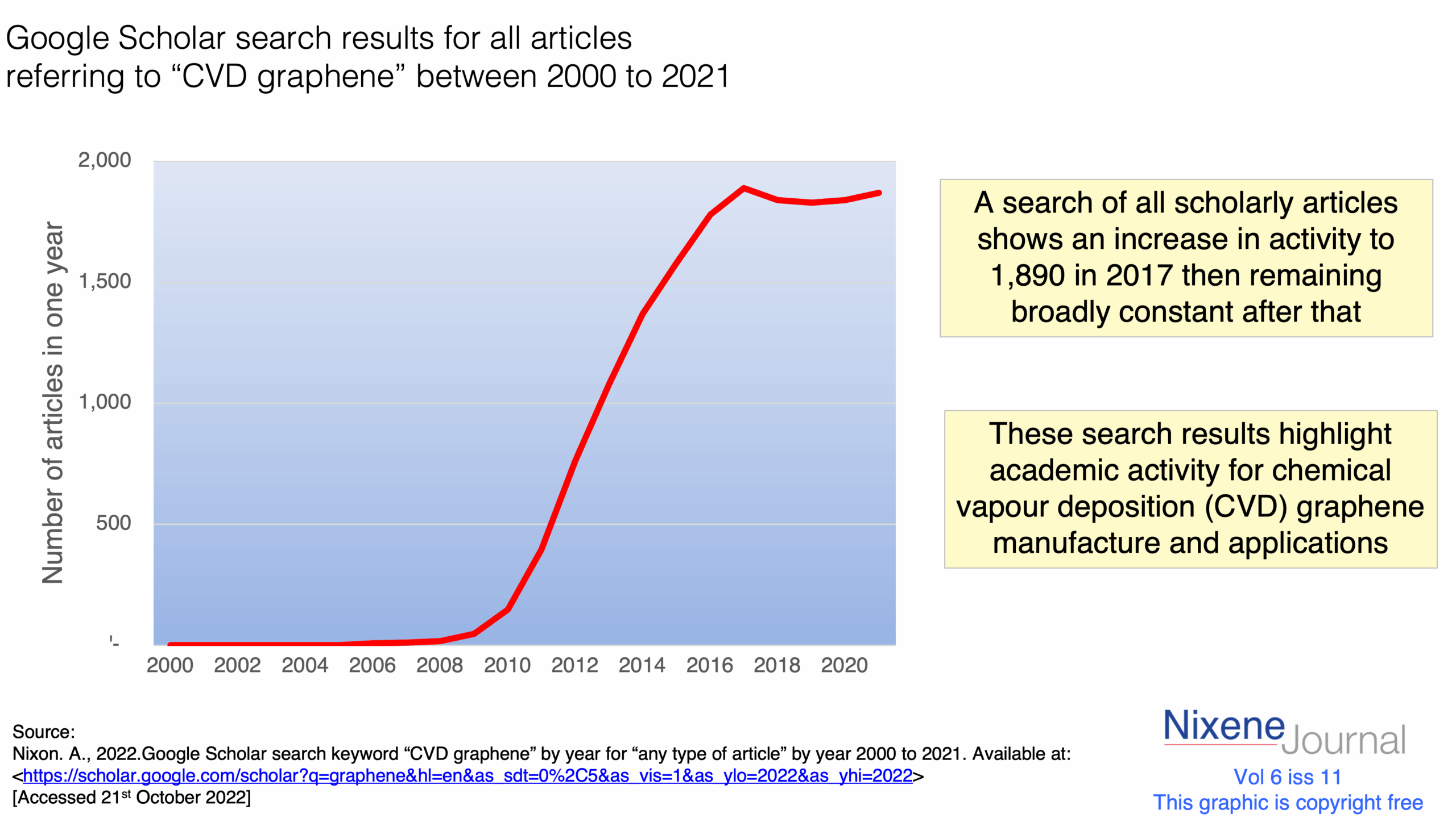 v6 i11 Google Scholar search results articles referring to CVD graphene 2000 to 2021