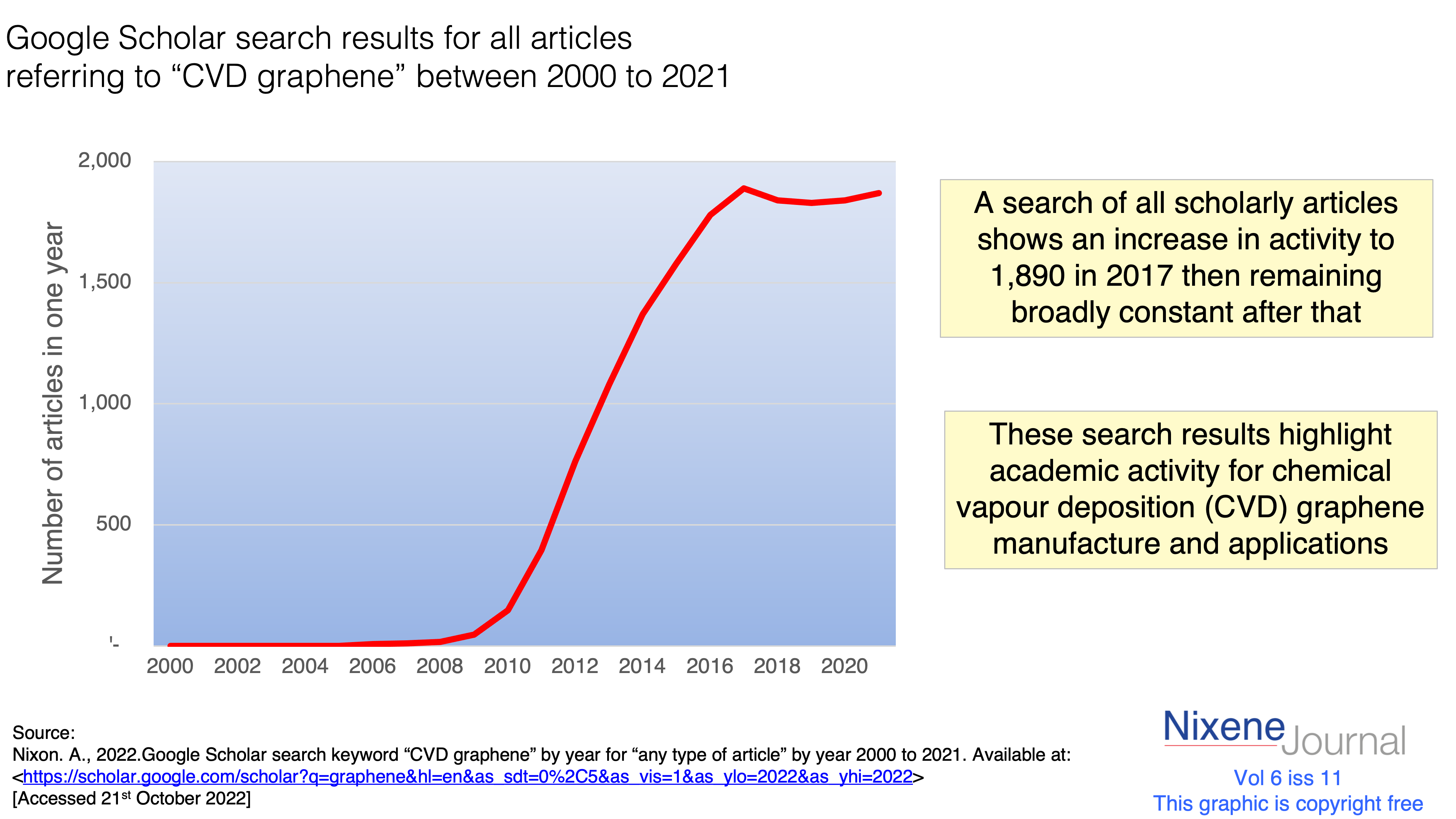 v6 i11 Google Scholar search results articles referring to CVD graphene 2000 to 2021