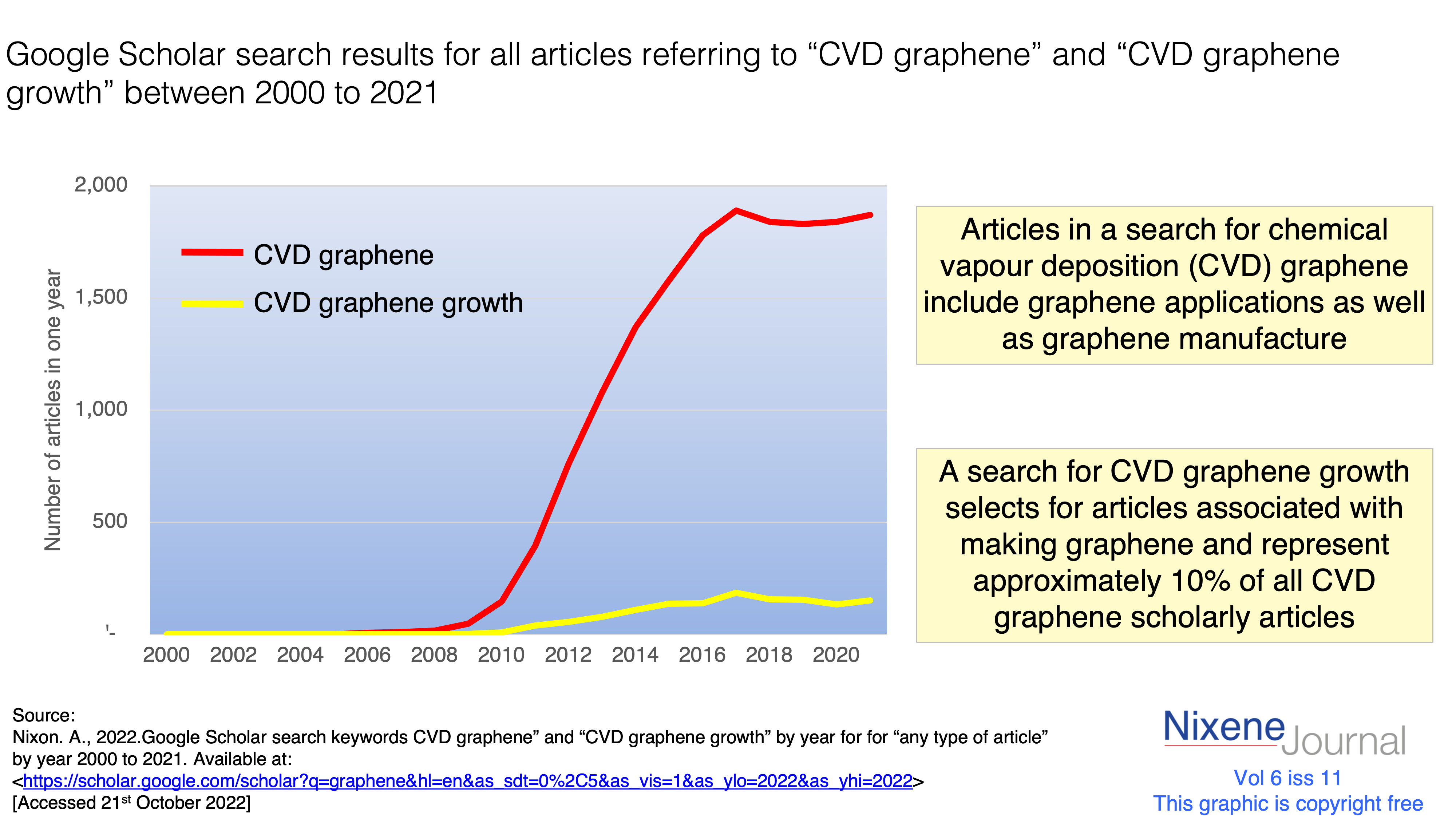 v6 i11 Google Scholar search results for all articles referring to CVD graphene and CVD graphene growth between 2000 to 2021