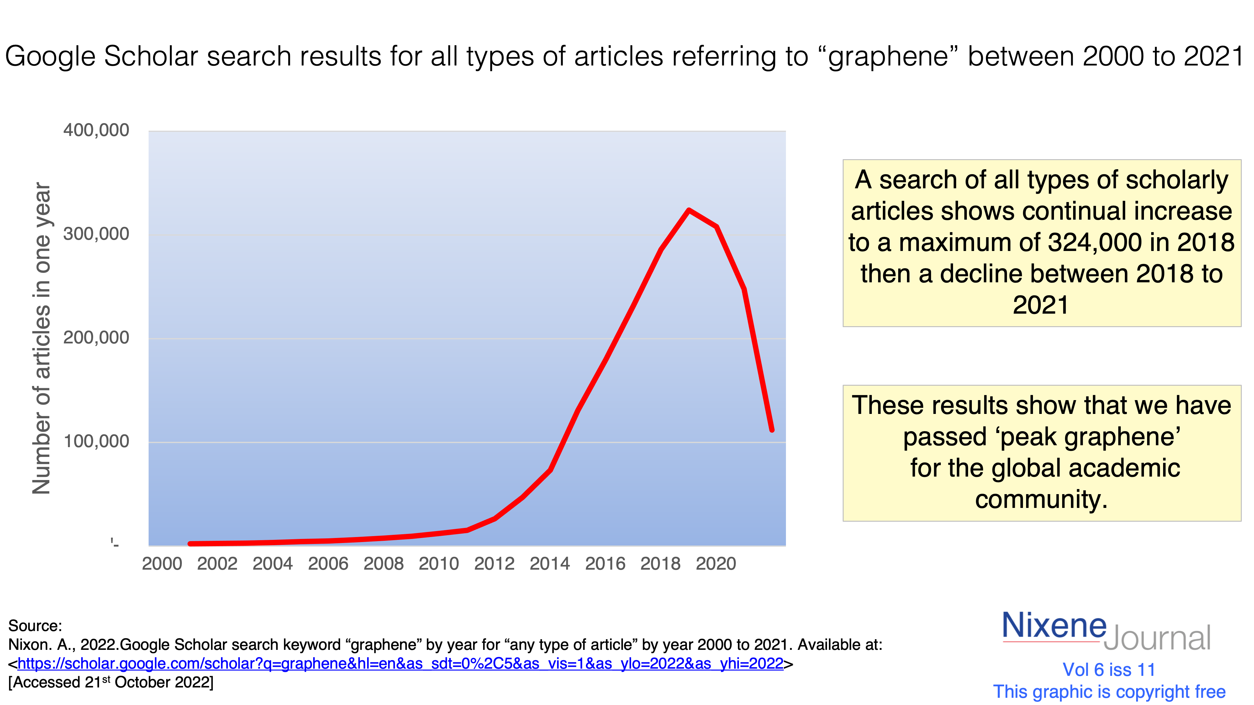 v6 i11 Google Scholar search results for all types of articles referring to graphene 2000 to 2021