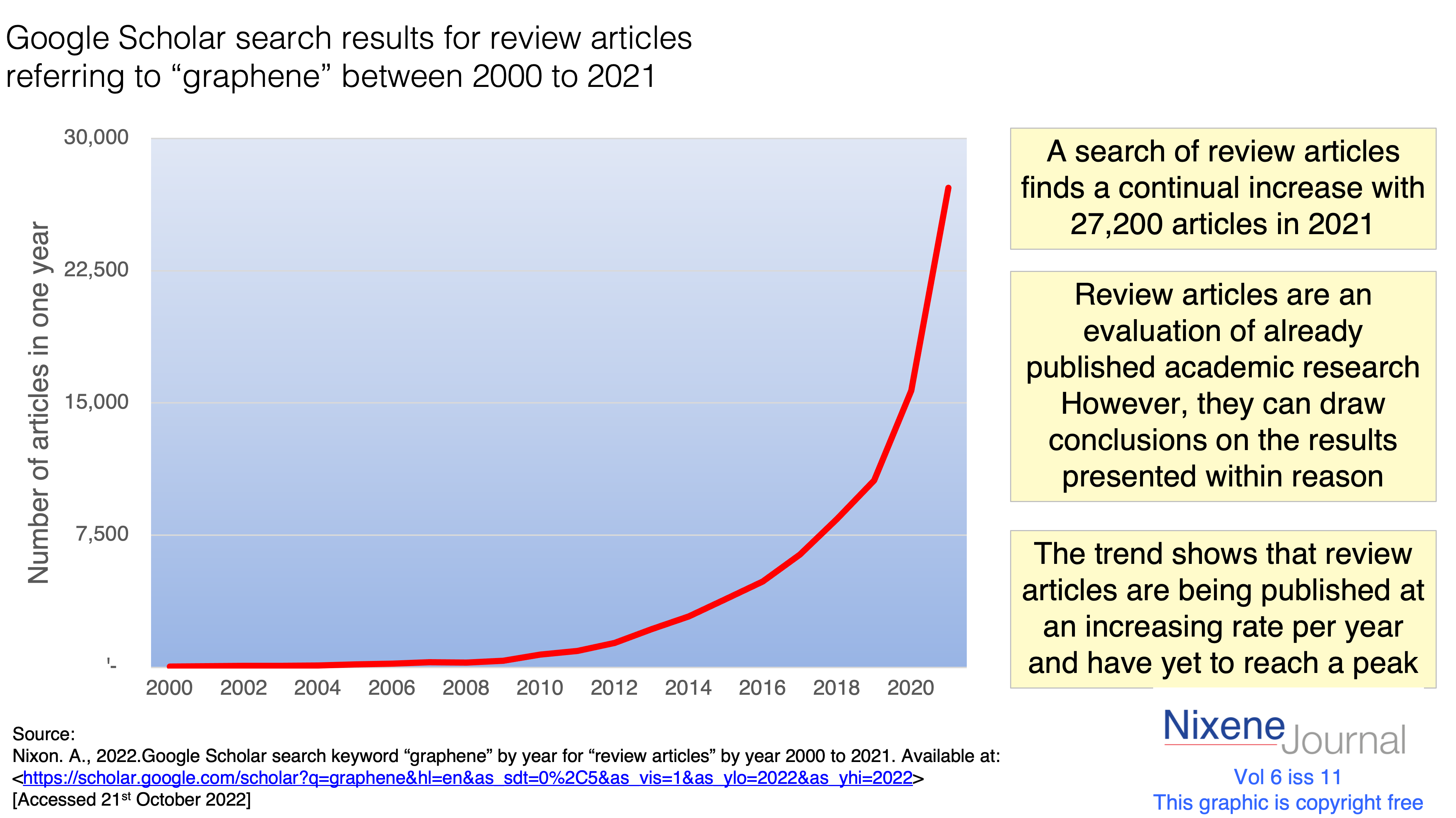 v6 i11 Google Scholar search results for review articles referring to graphene 2000 to 2021