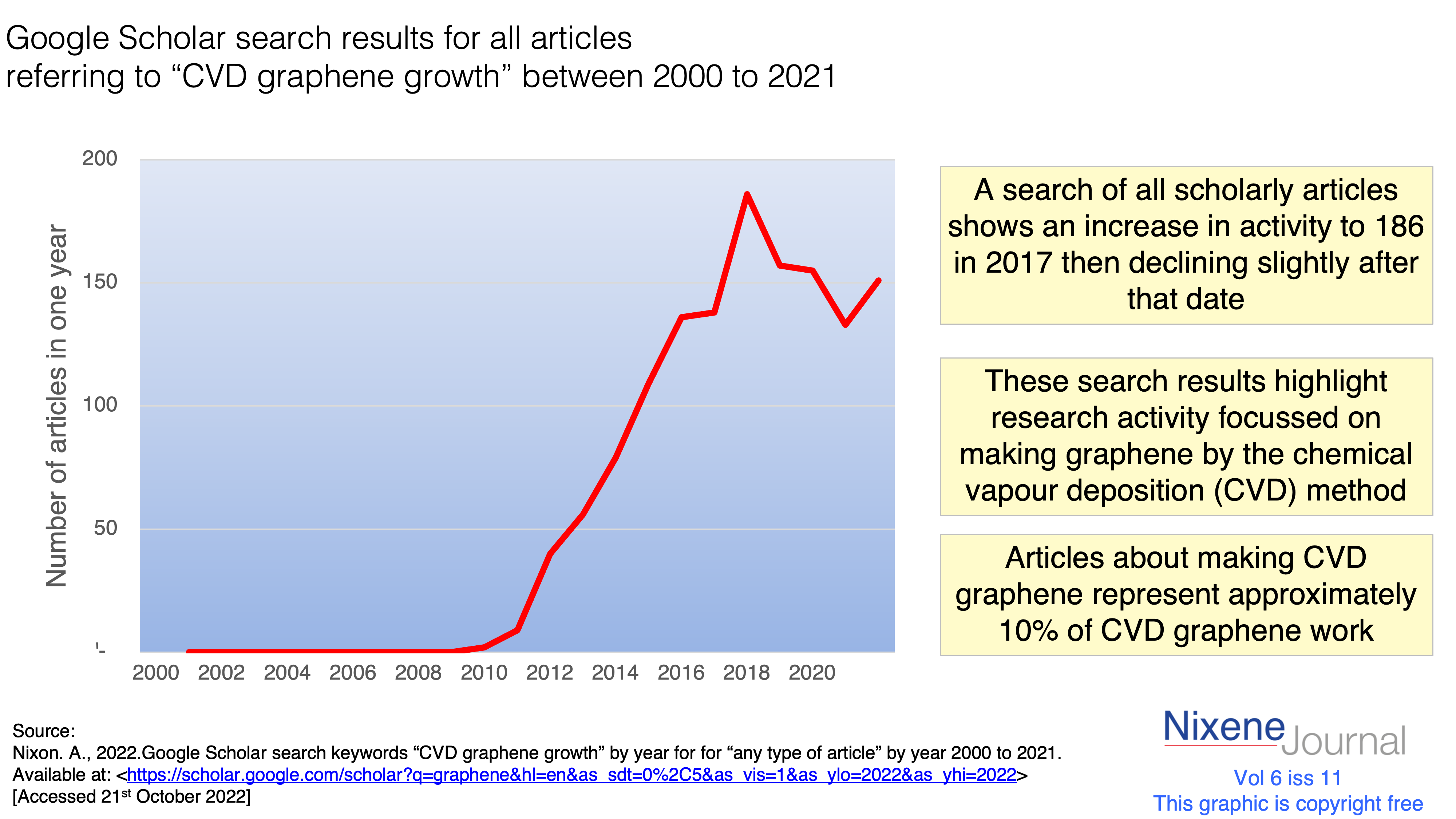 v6 i11 Google Scholar search results referring to CVD graphene growth 2000 to 2021