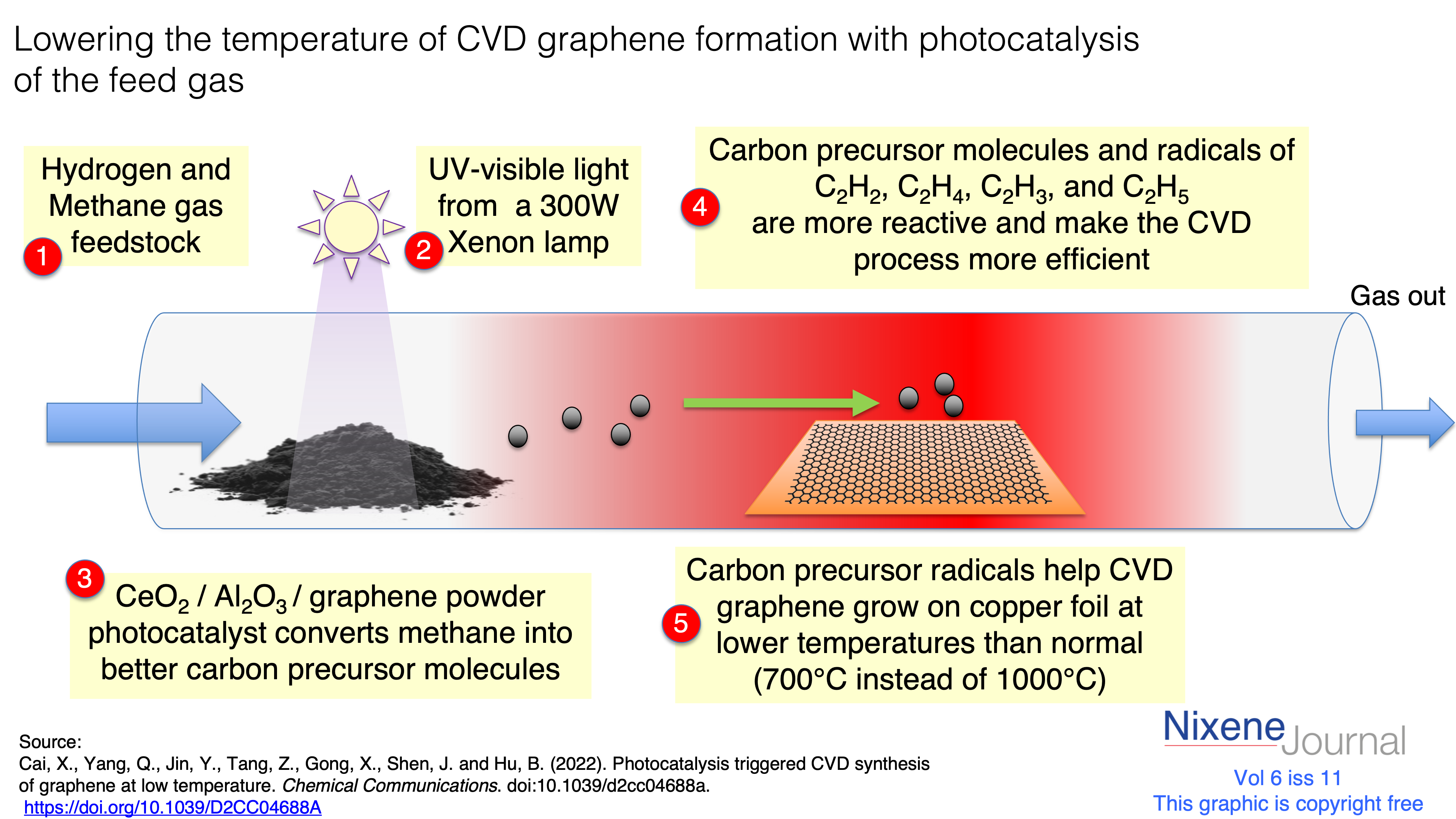 v6 i11 Lowering the temperature of CVD graphene formation with photocatalysis of the feed gas