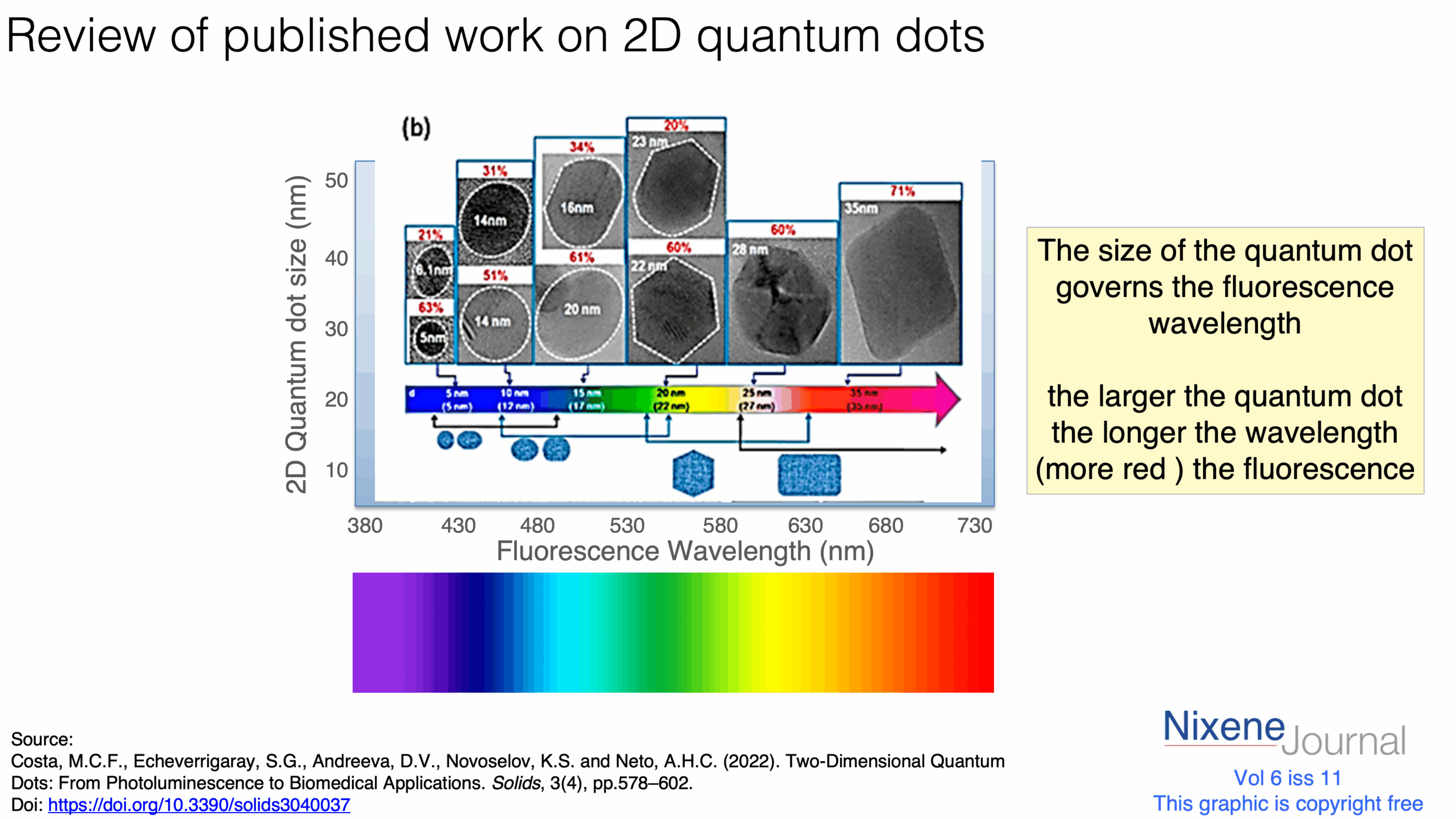 v6 i11 Review of published work on 2D quantum dots