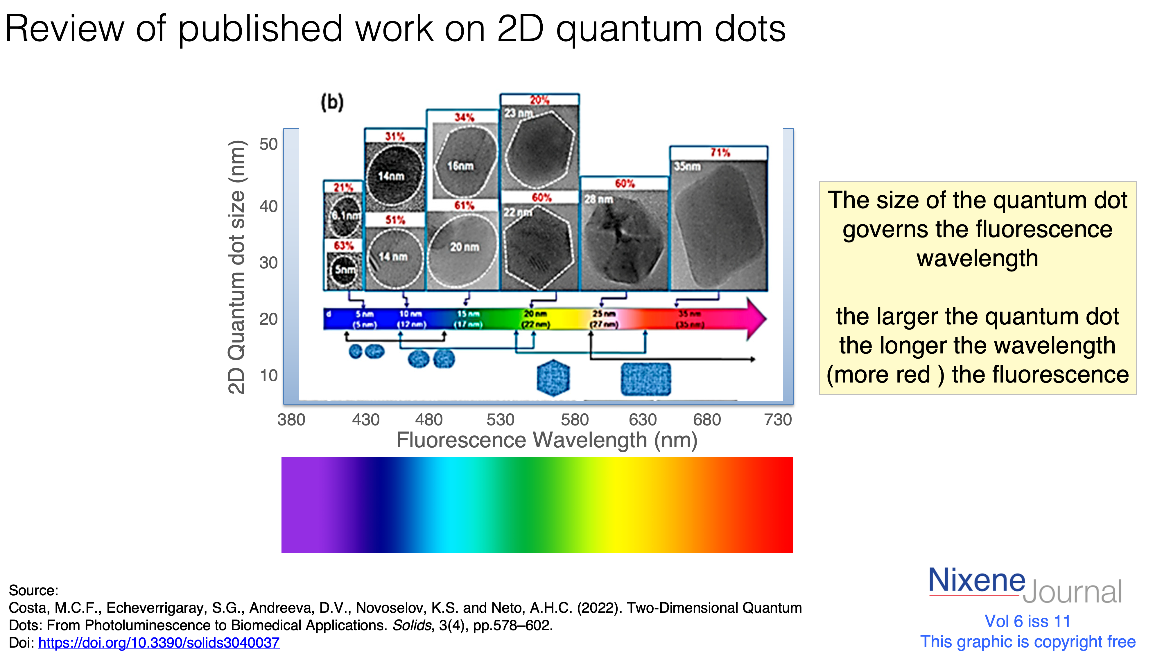 v6 i11 Review of published work on 2D quantum dots