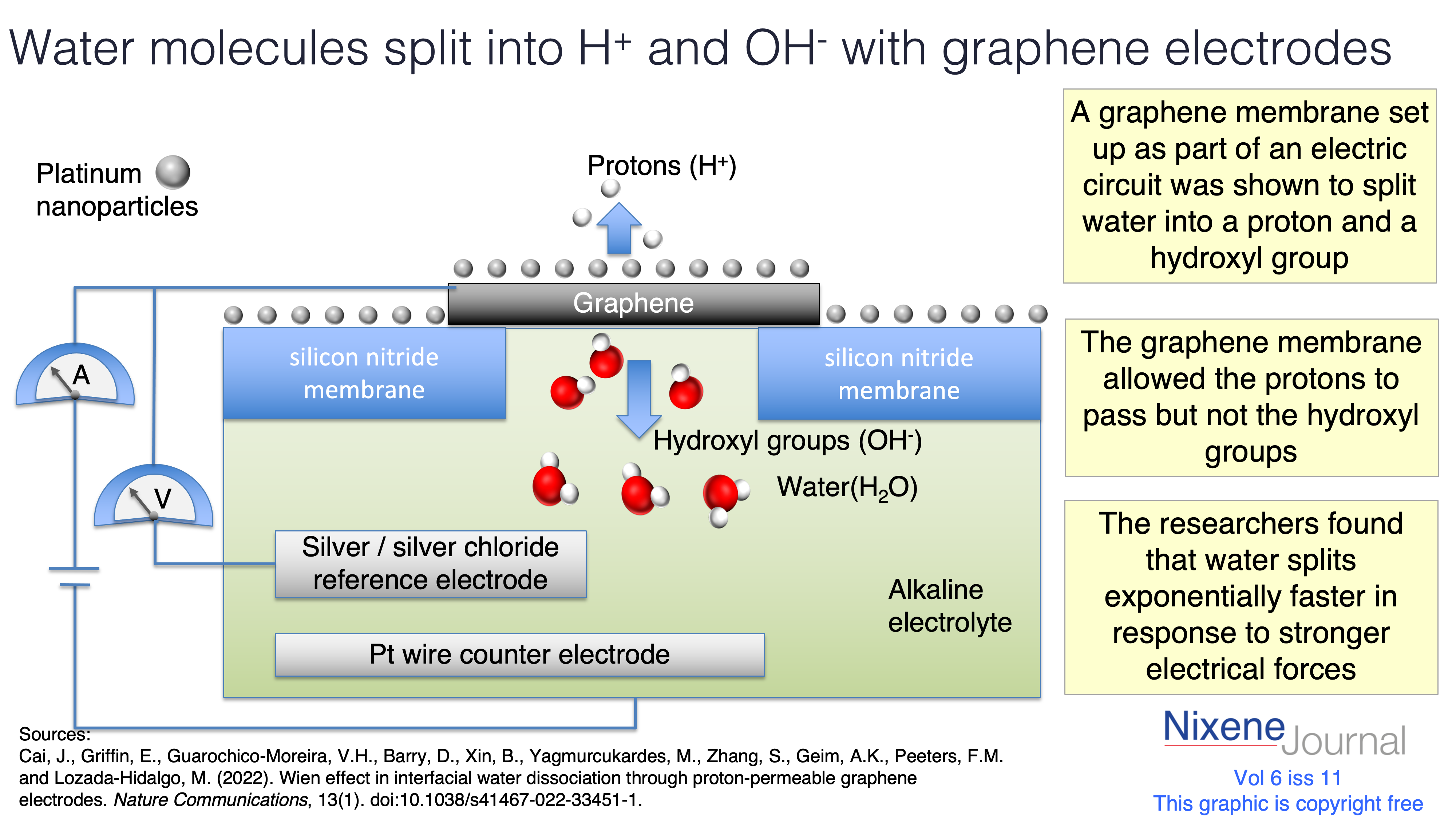 v6 i11 Water molecules split into H+ and OH- with graphene electrodes