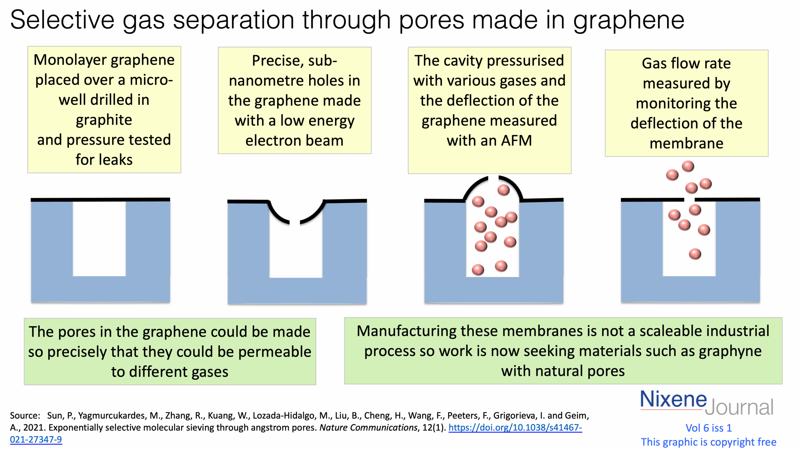 v6 i1 Selective gas separation through pores made in graphene
