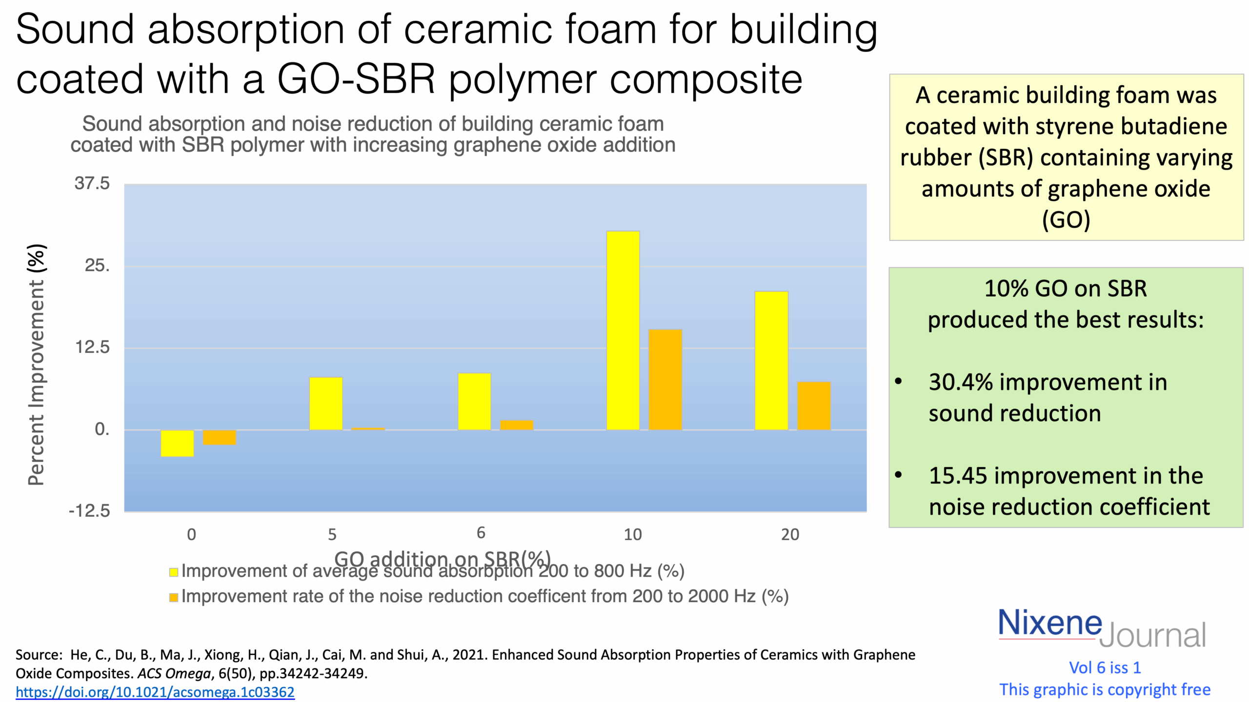 v6 i1 Sound absorption of ceramic foam for building coated with a GO-SBR polymer composite