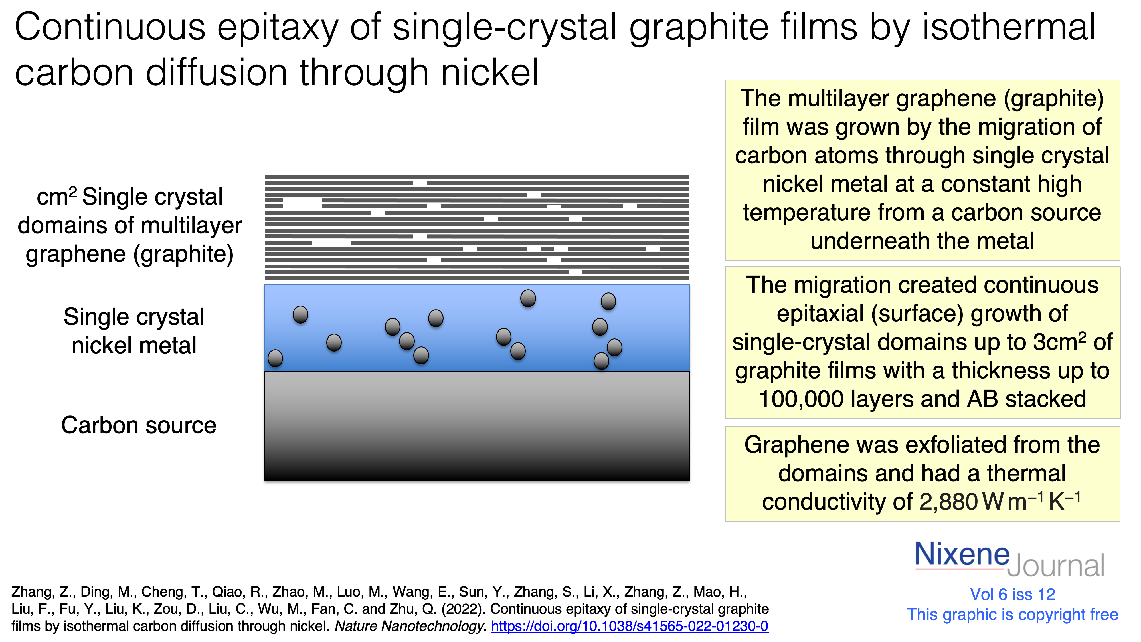 v6 i12 Continuous epitaxy of single-crystal graphite films by isothermal carbon diffusion through nickel