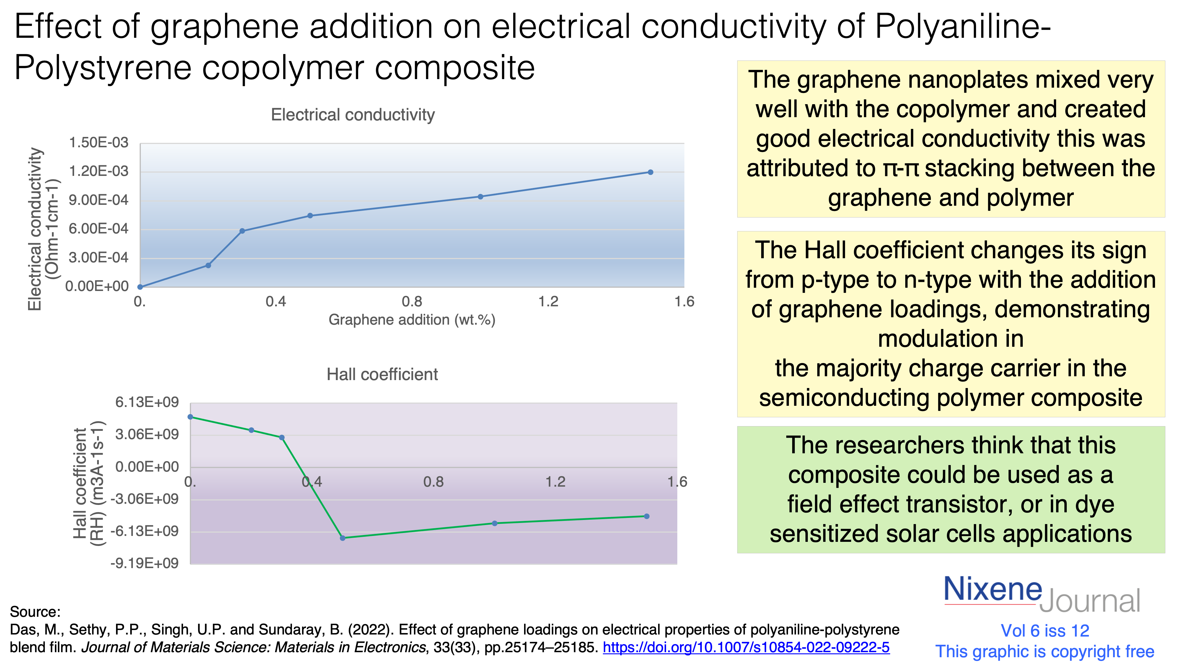 v6 i12 Effect of graphene addition on electrical conductivity of Polyaniline-Polystyrene copolymer composite
