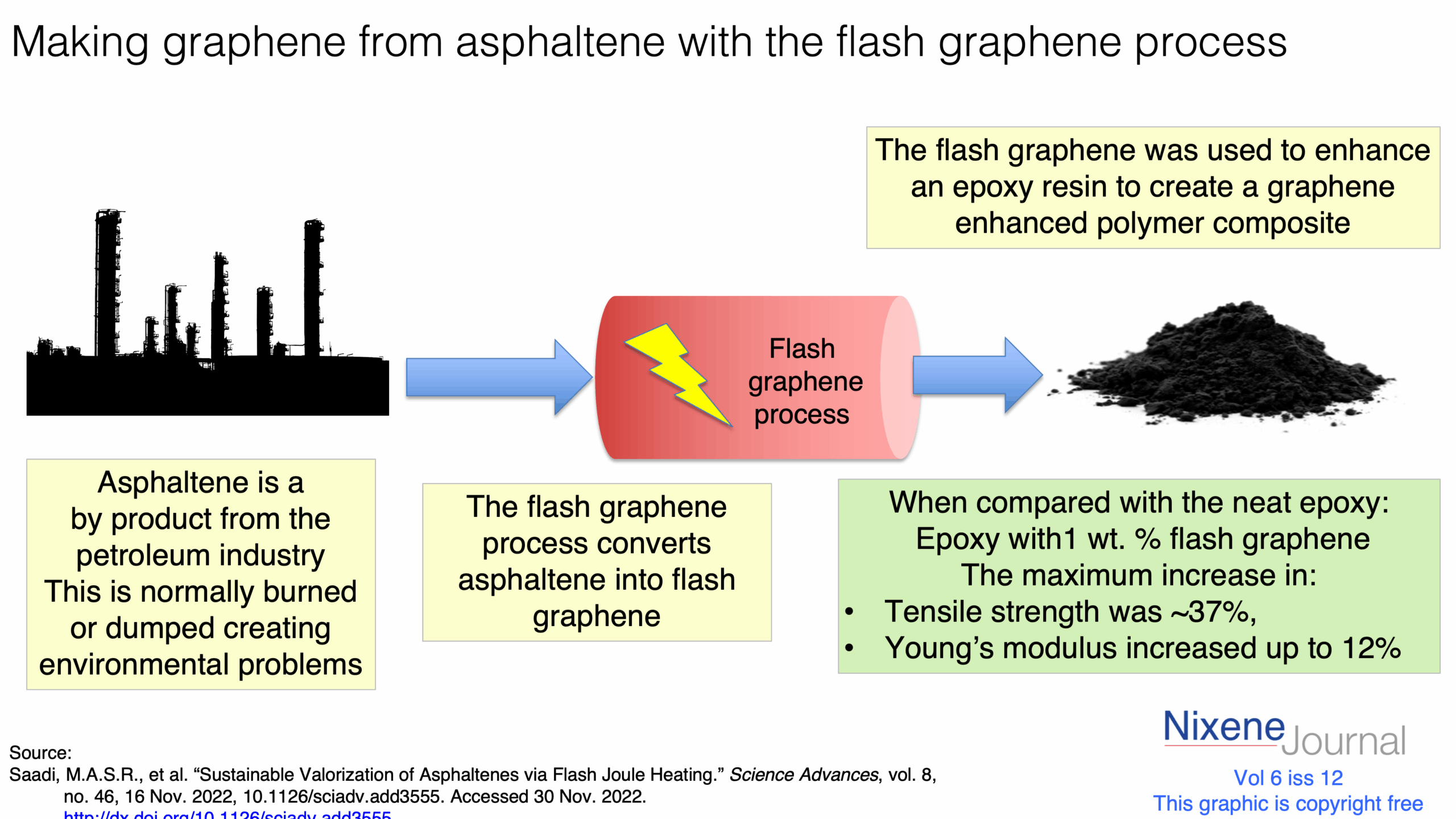 v6 i12 Making graphene from asphaltene with the flash graphene process