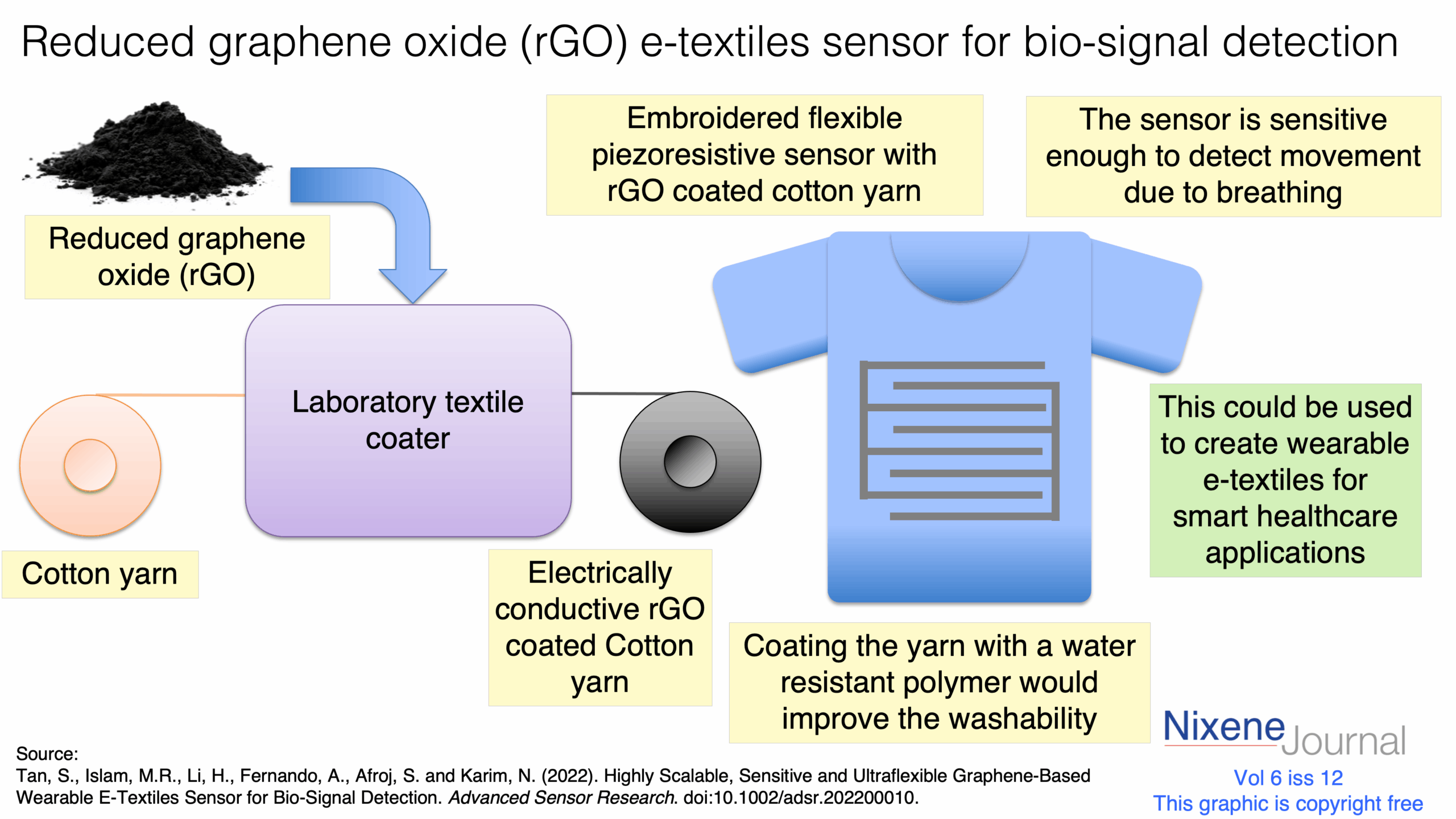 v6 i12 Reduced graphene oxide (rGO) e-textiles sensor for bio-signal detection