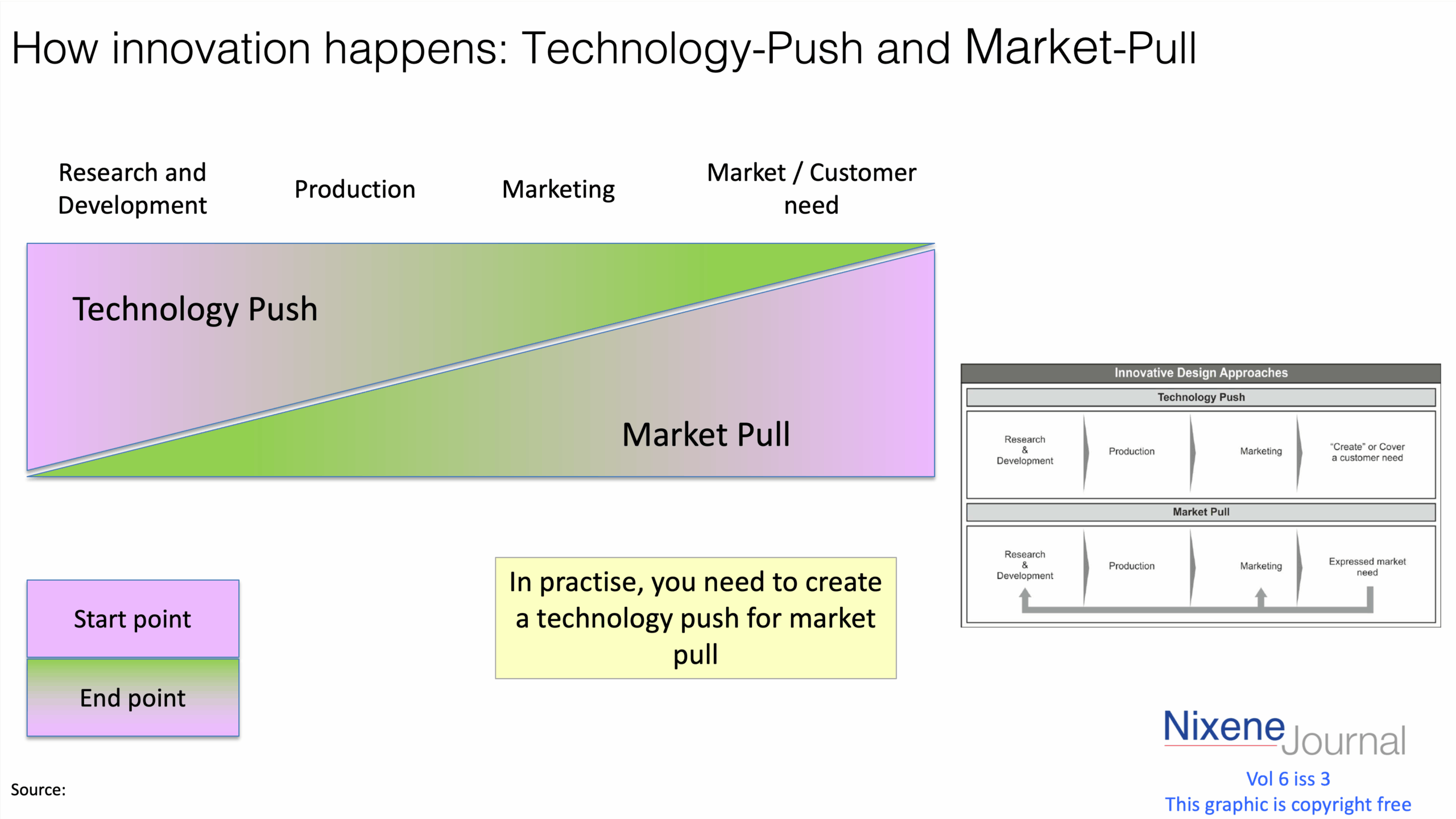 v6 i3 How innovation happens_Technology-Push and Market-Pull