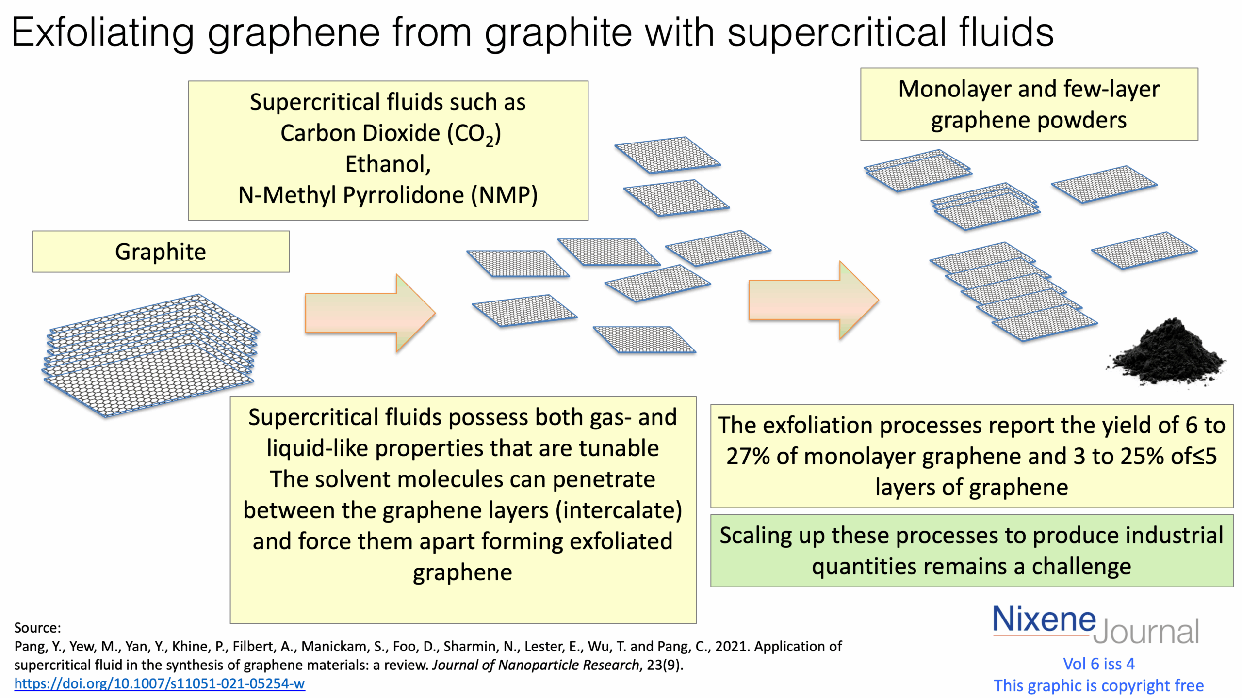 v6 i4 Exfoliating graphene from graphite with supercritical fluids