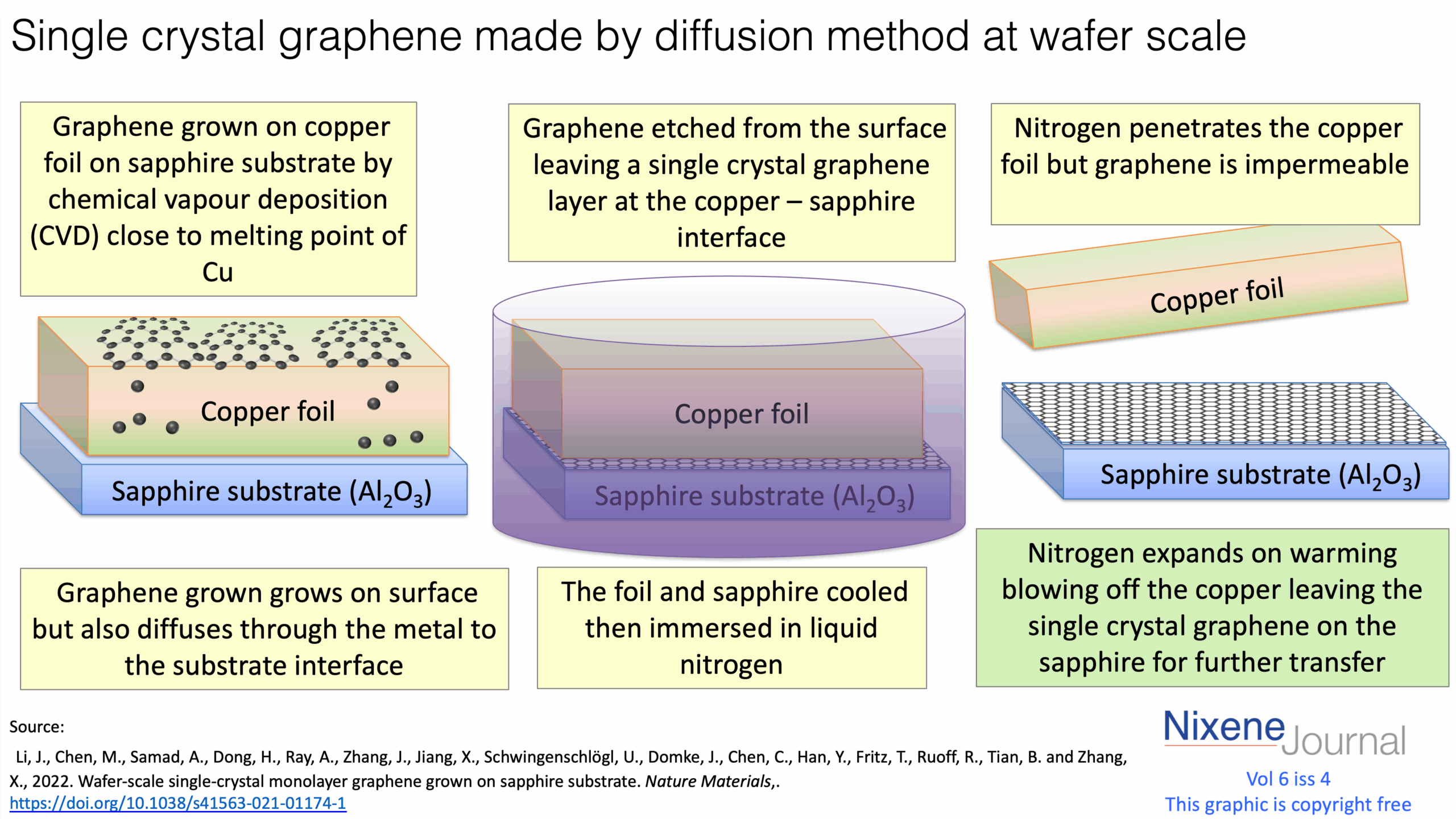 v6 i4 Single crystal graphene made by diffusion method at wafer scale