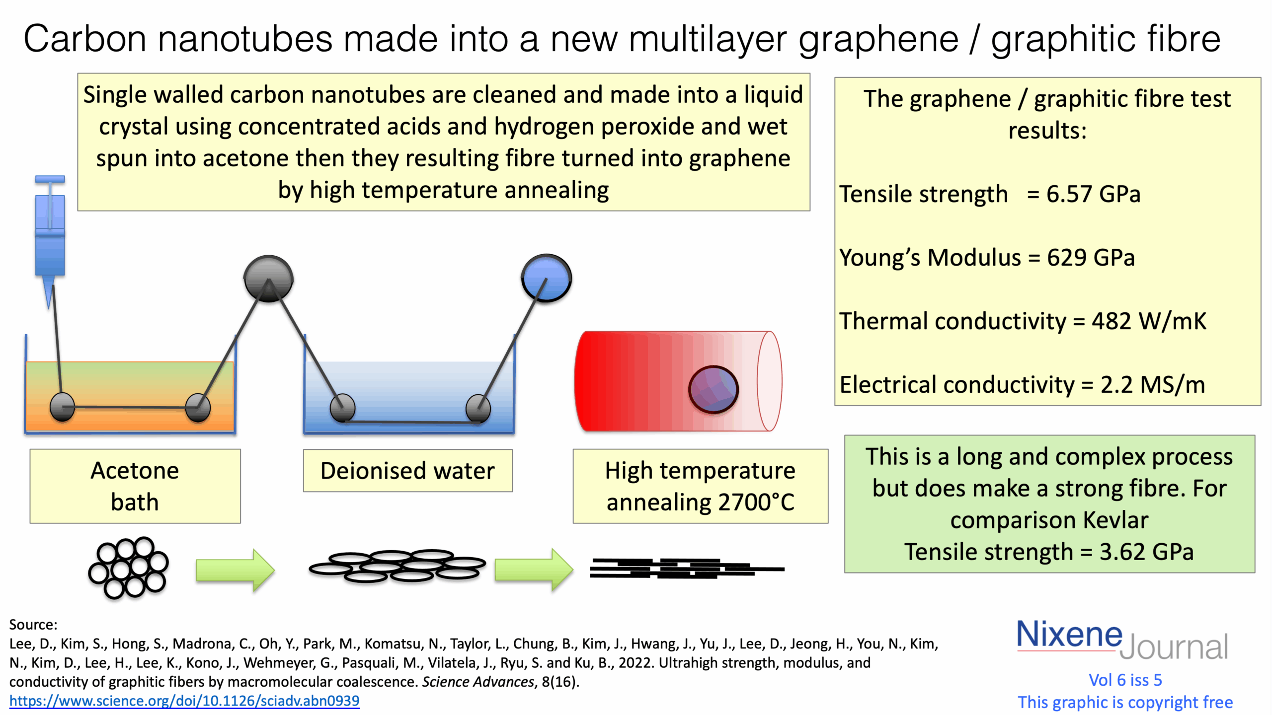 v6 i5 Carbon nanotubes made into a new multilayer graphene_graphitic fibre