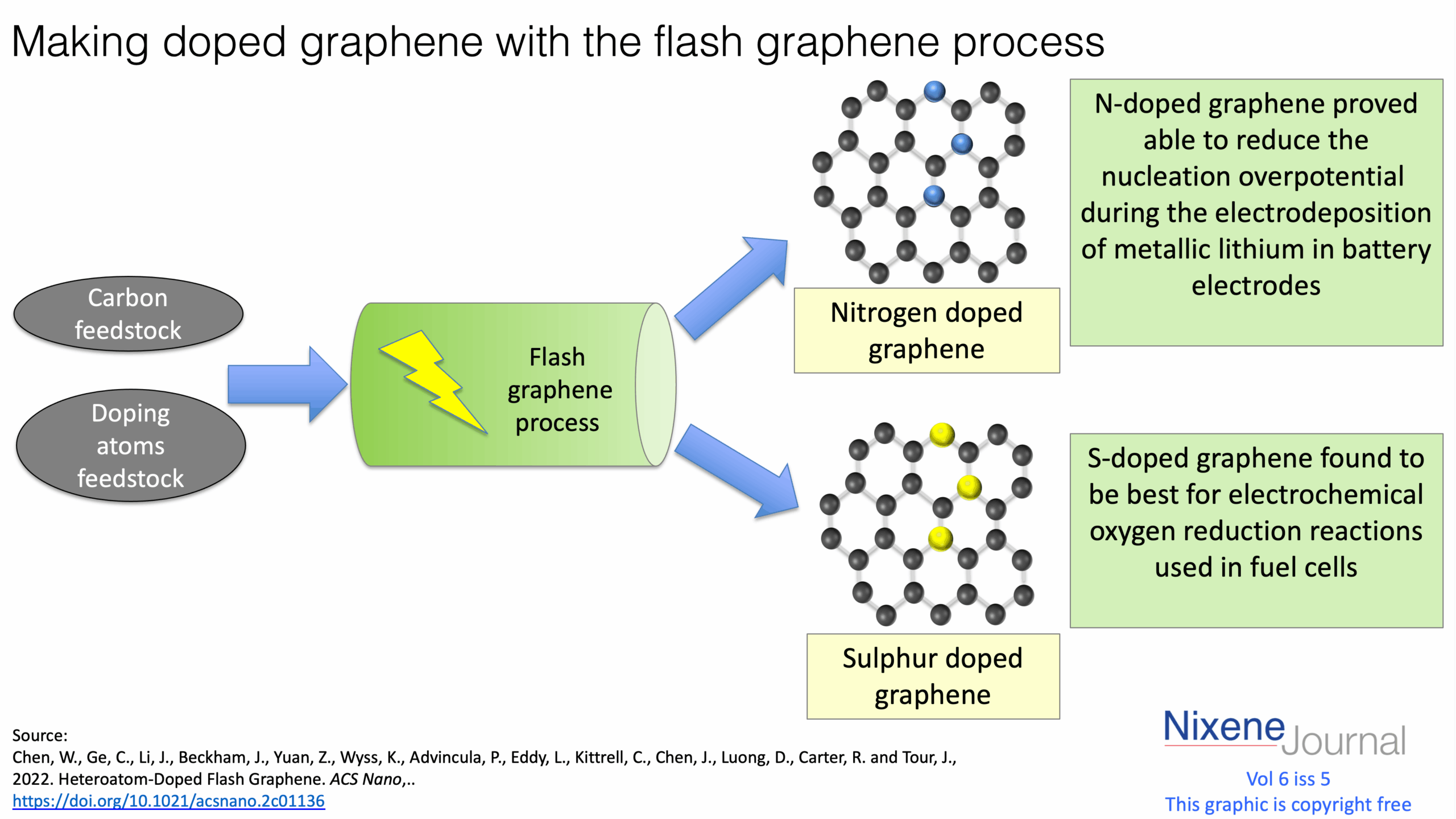 v6 i5 Making doped graphene with the flash graphene process