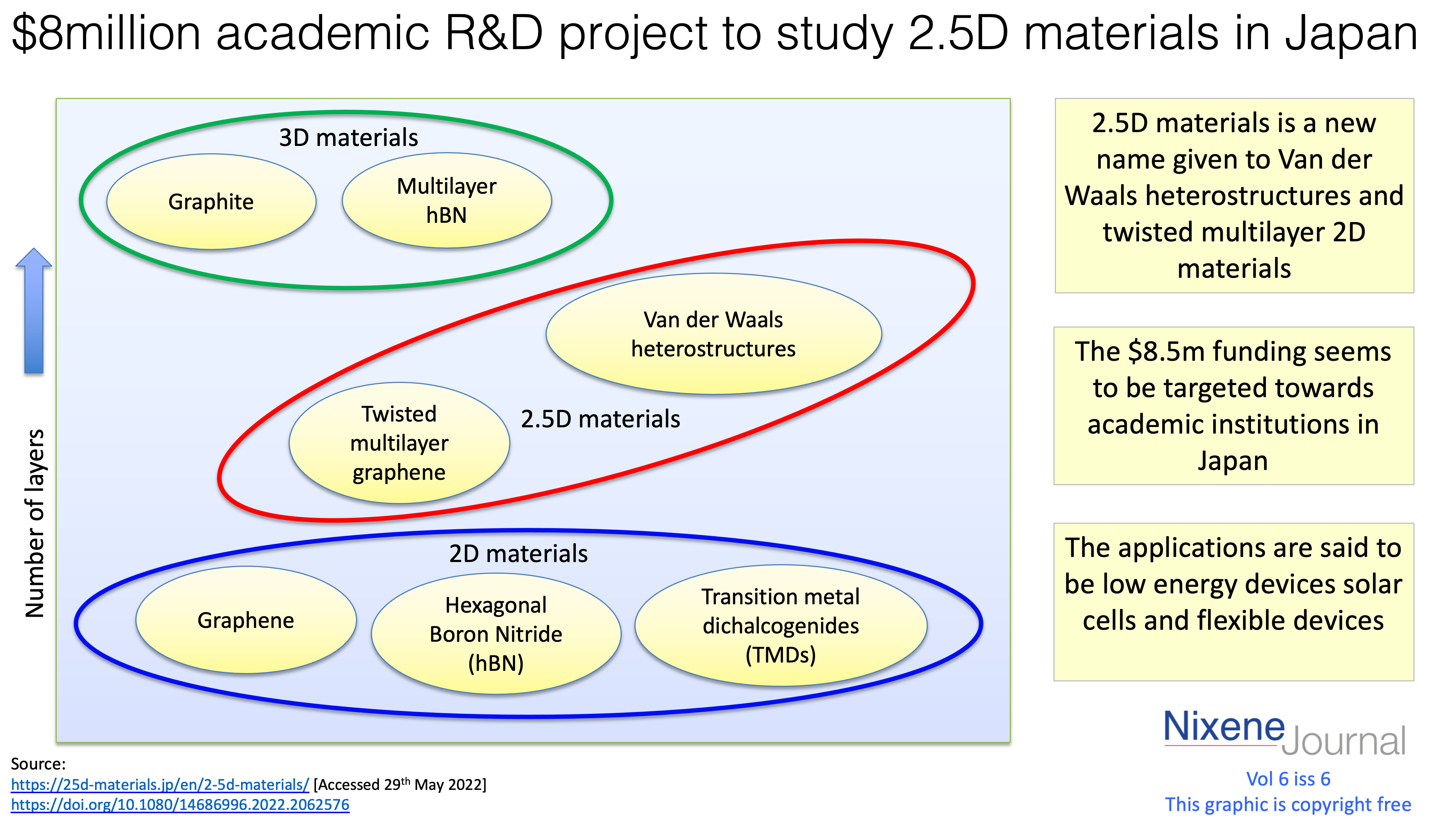 v6 i6 $8million academic R&D project to study 2.5D materials in Japan