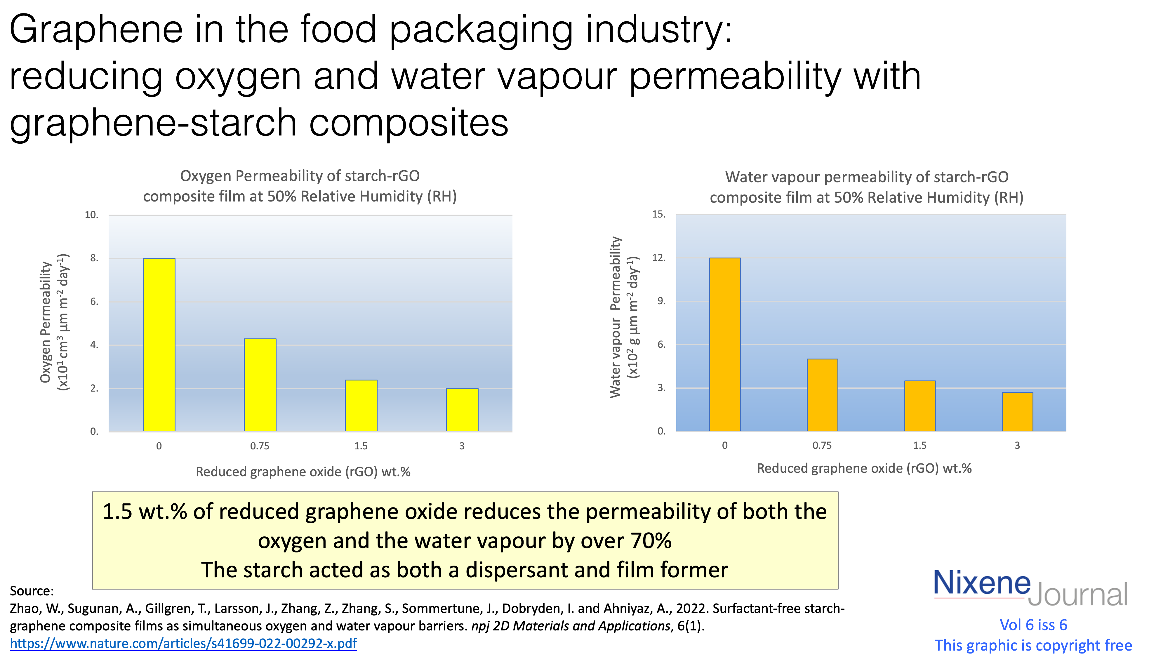 v6 i6 Graphene in the food packaging industry reducing oxygen and water vapour permeability with graphene-starch composites