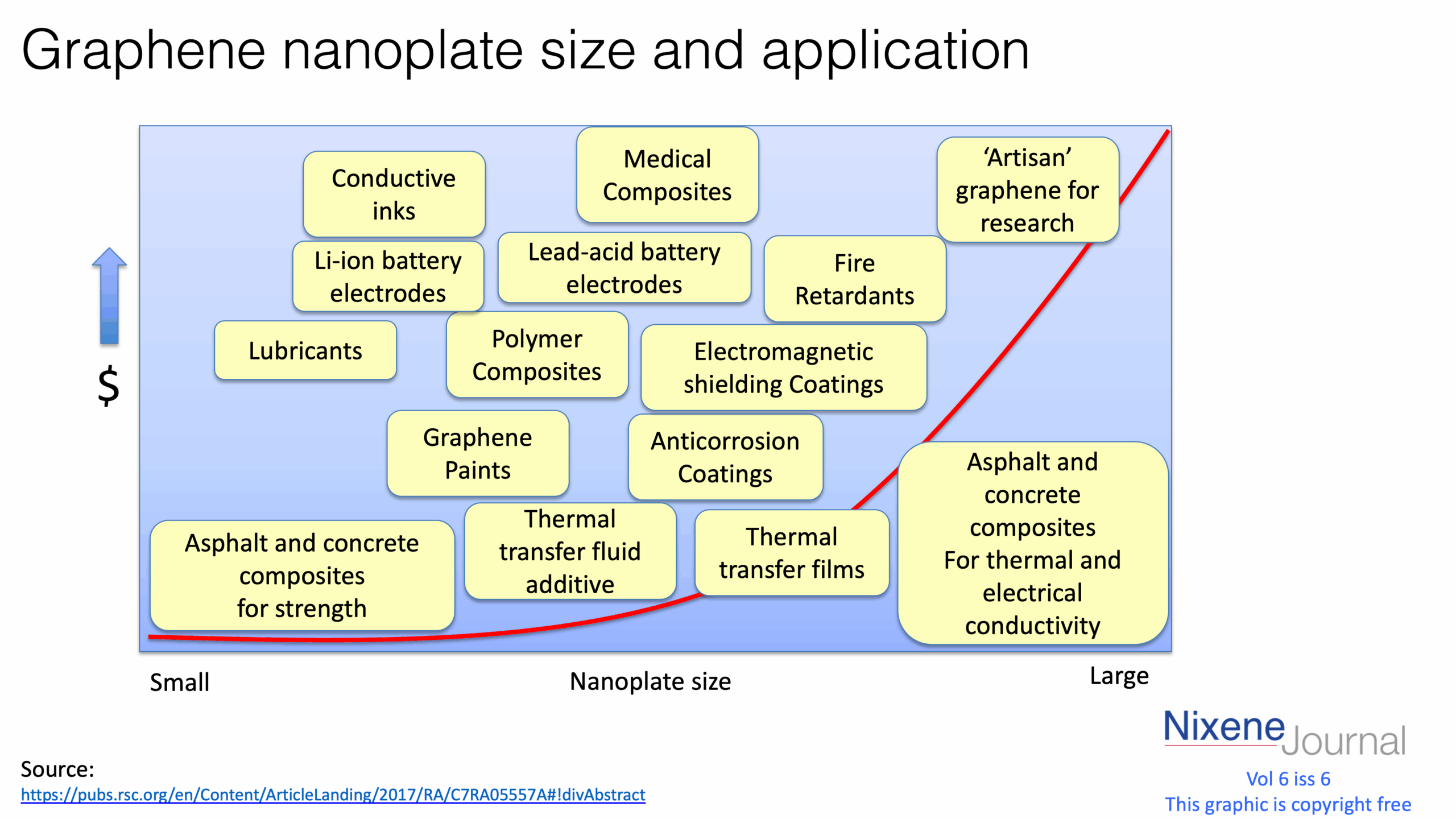 v6 i6 Graphene nanoplate size and application