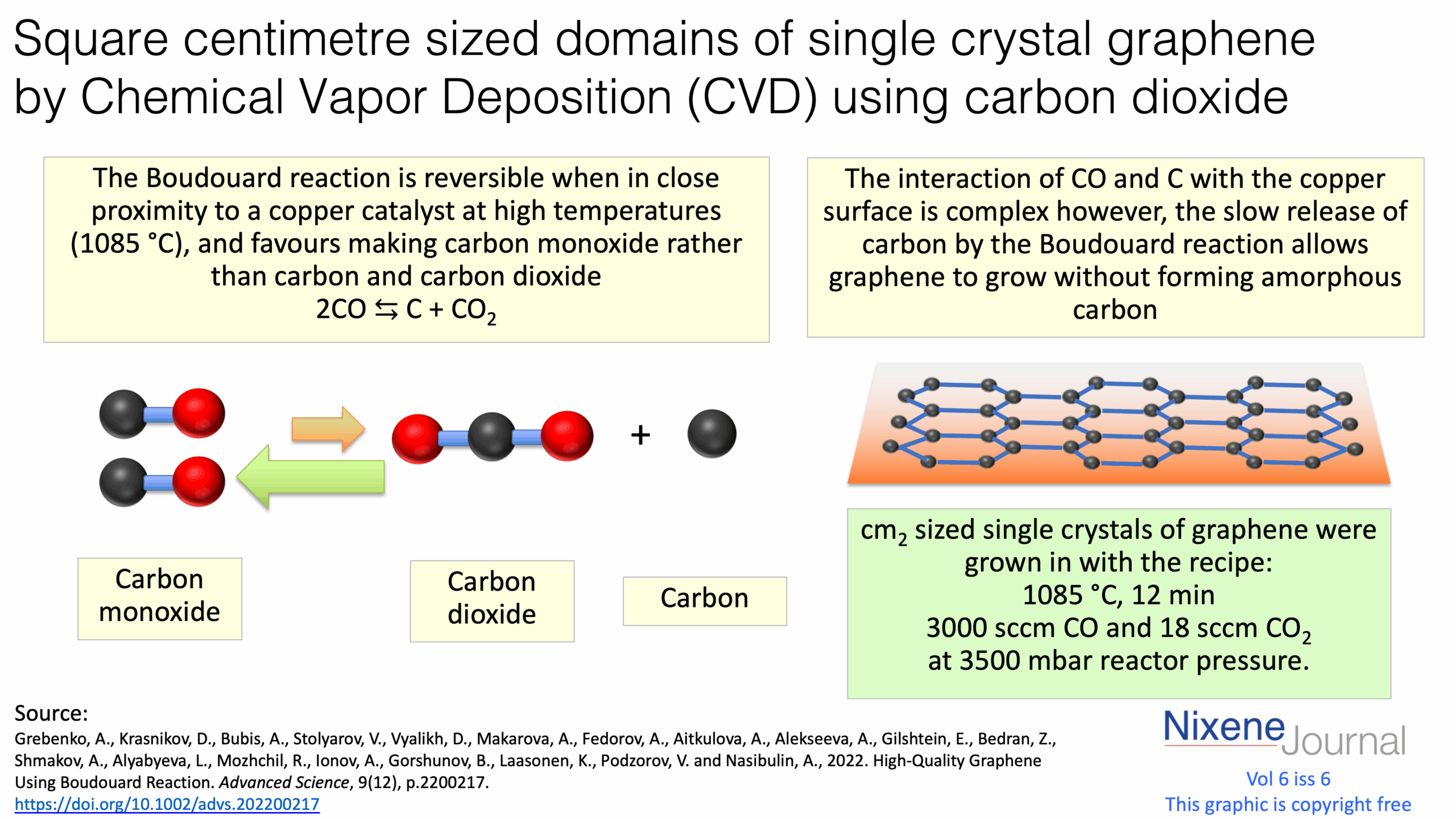 v6 i6 Square centimetre sized domains of single crystal graphene by Chemical Vapor Deposition (CVD) using carbon dioxide