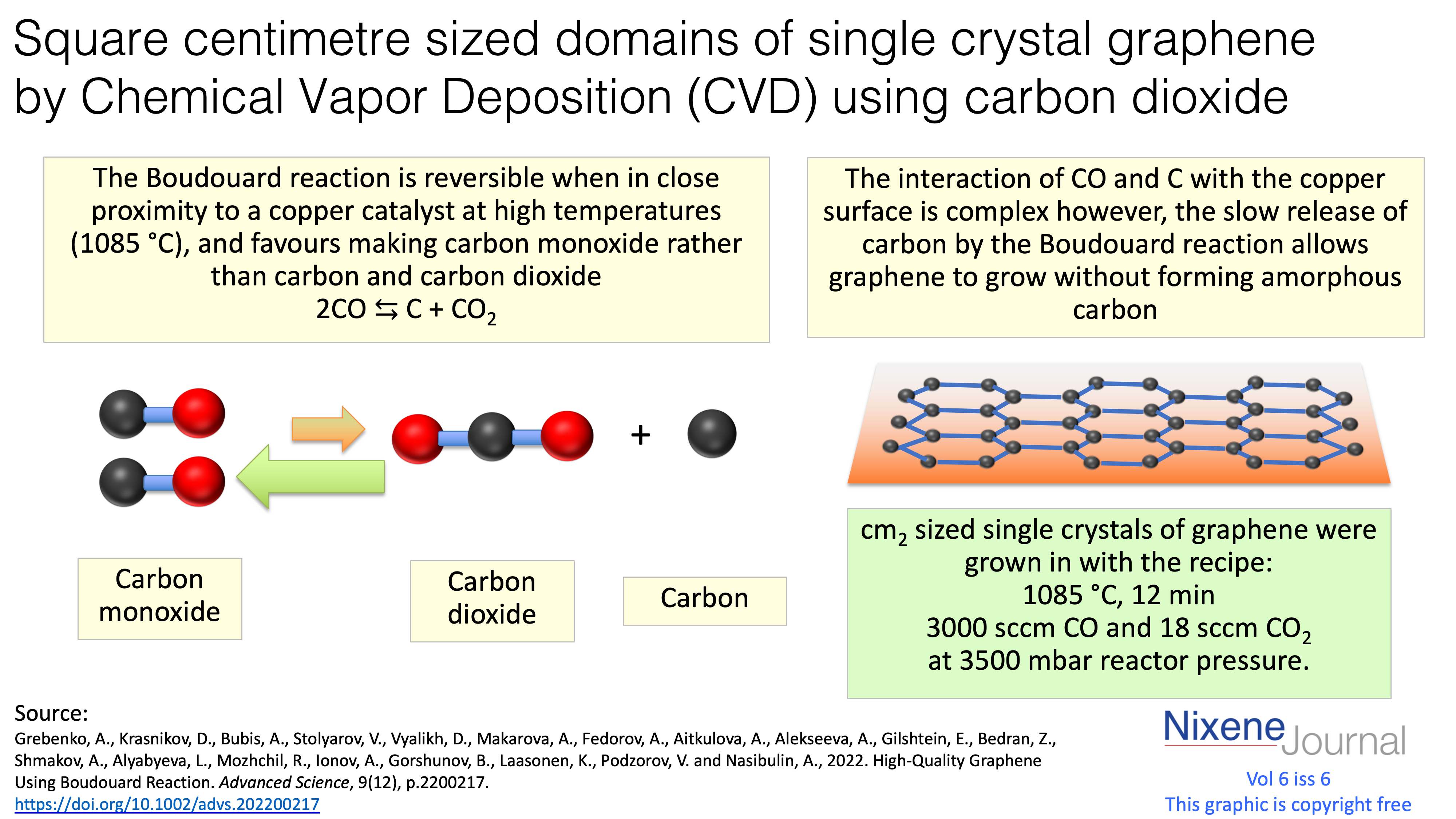 v6 i6 Square centimetre sized domains of single crystal graphene by Chemical Vapor Deposition (CVD) using carbon dioxide