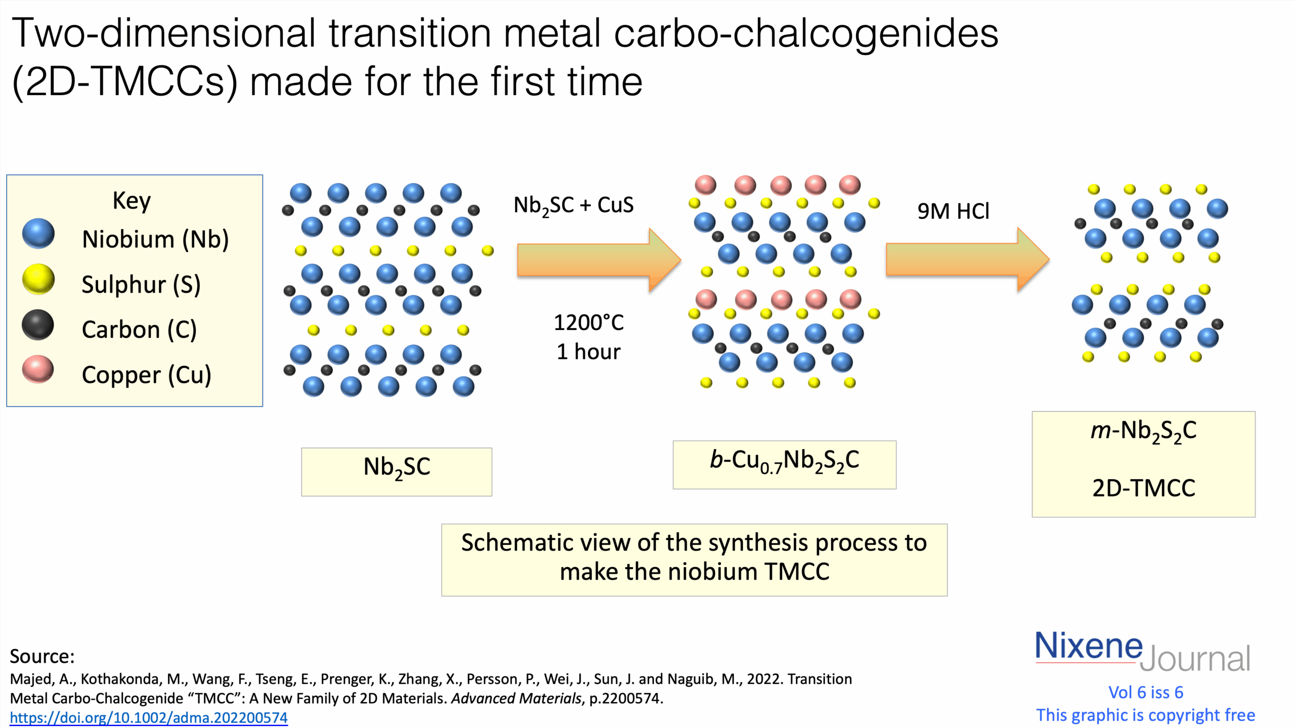 v6 i6 Two-dimensional transition metal carbo-chalcogenides (2D-TMCCs) made for the first time