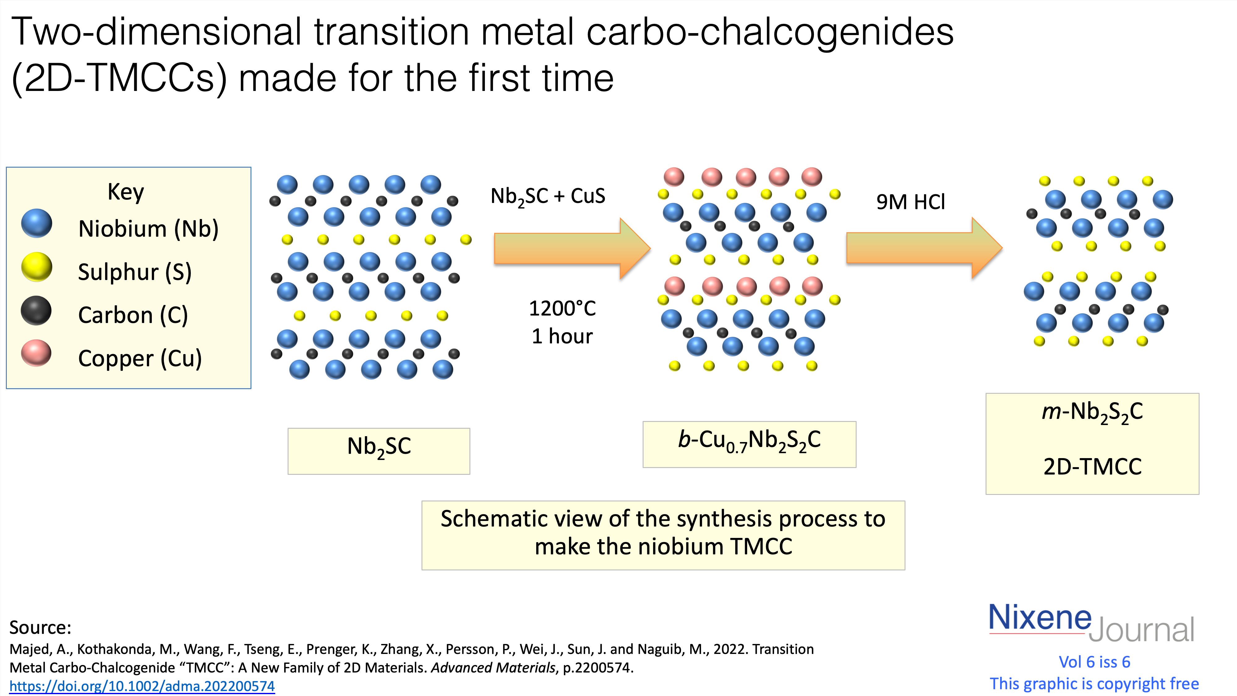 v6 i6 Two-dimensional transition metal carbo-chalcogenides (2D-TMCCs) made for the first time