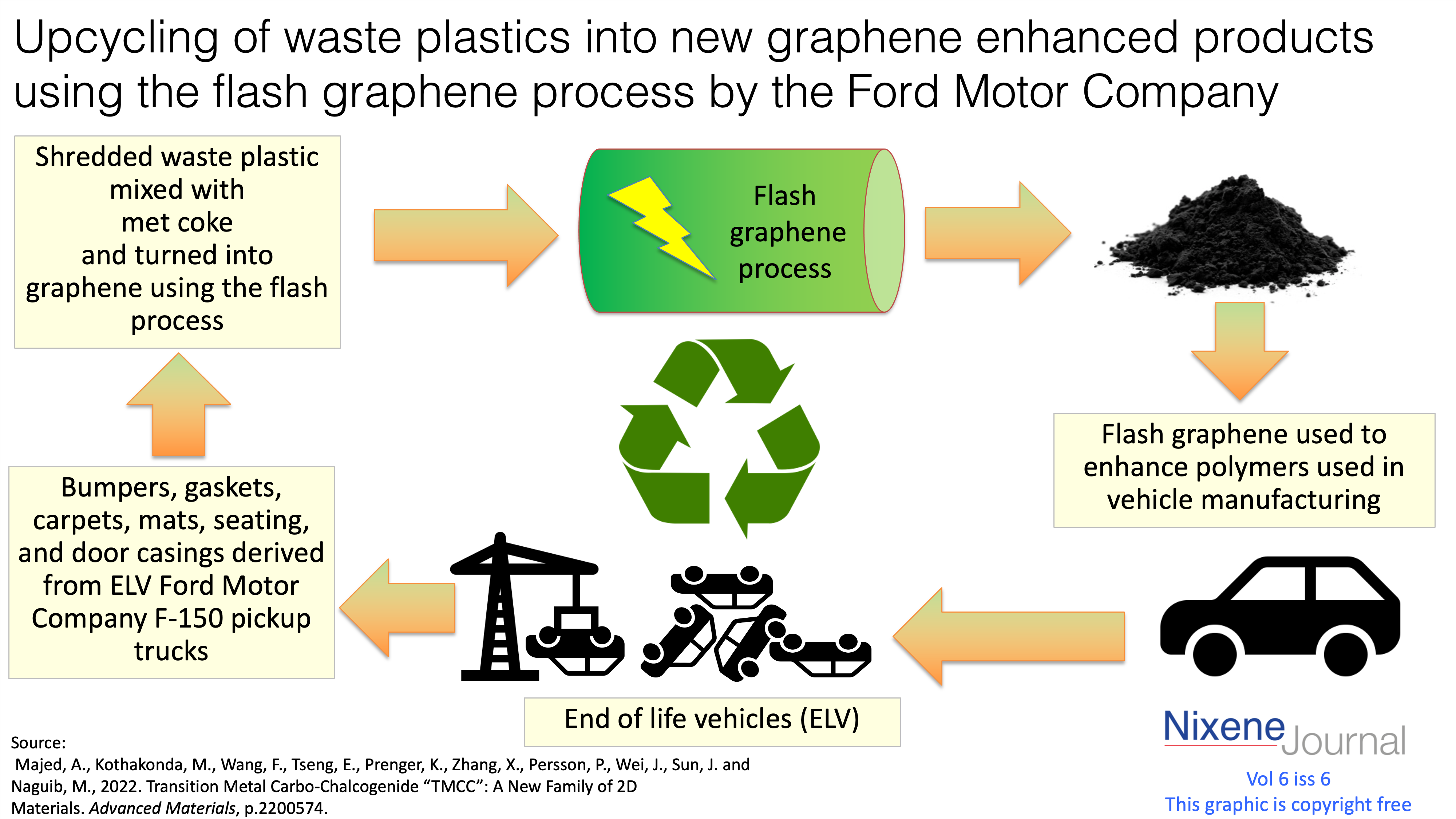 v6 i6 Upcycling of waste plastics into new graphene enhanced products using the flash graphene process by the Ford Motor Company