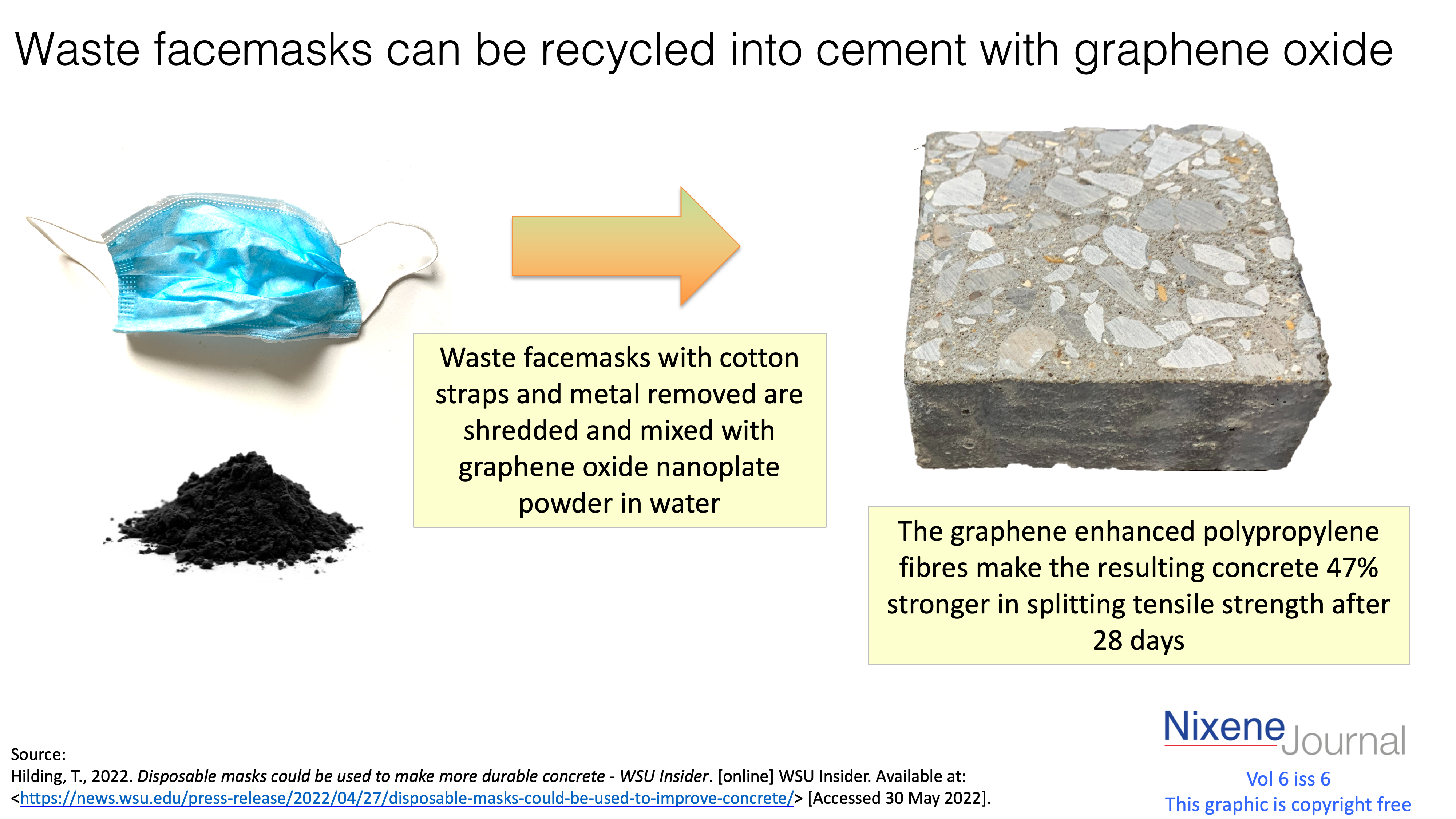 v6 i6 Waste facemasks can be recycled into cement with graphene oxide