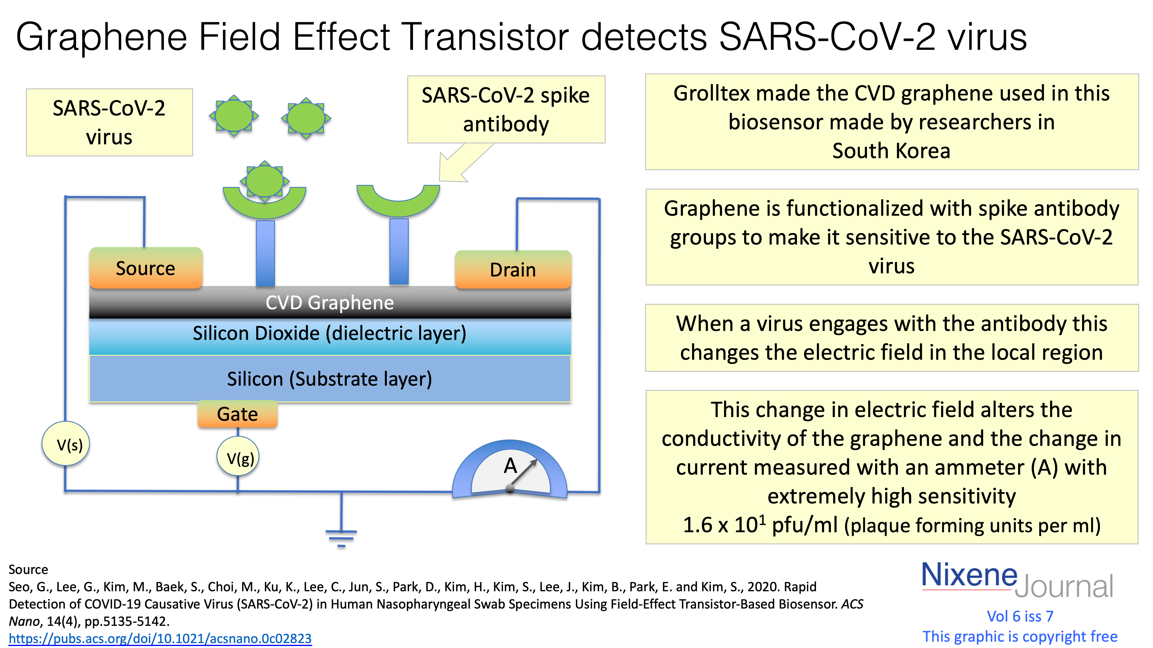 v6 i7 Graphene Field Effect Transistor detects SARS-CoV-2 virus
