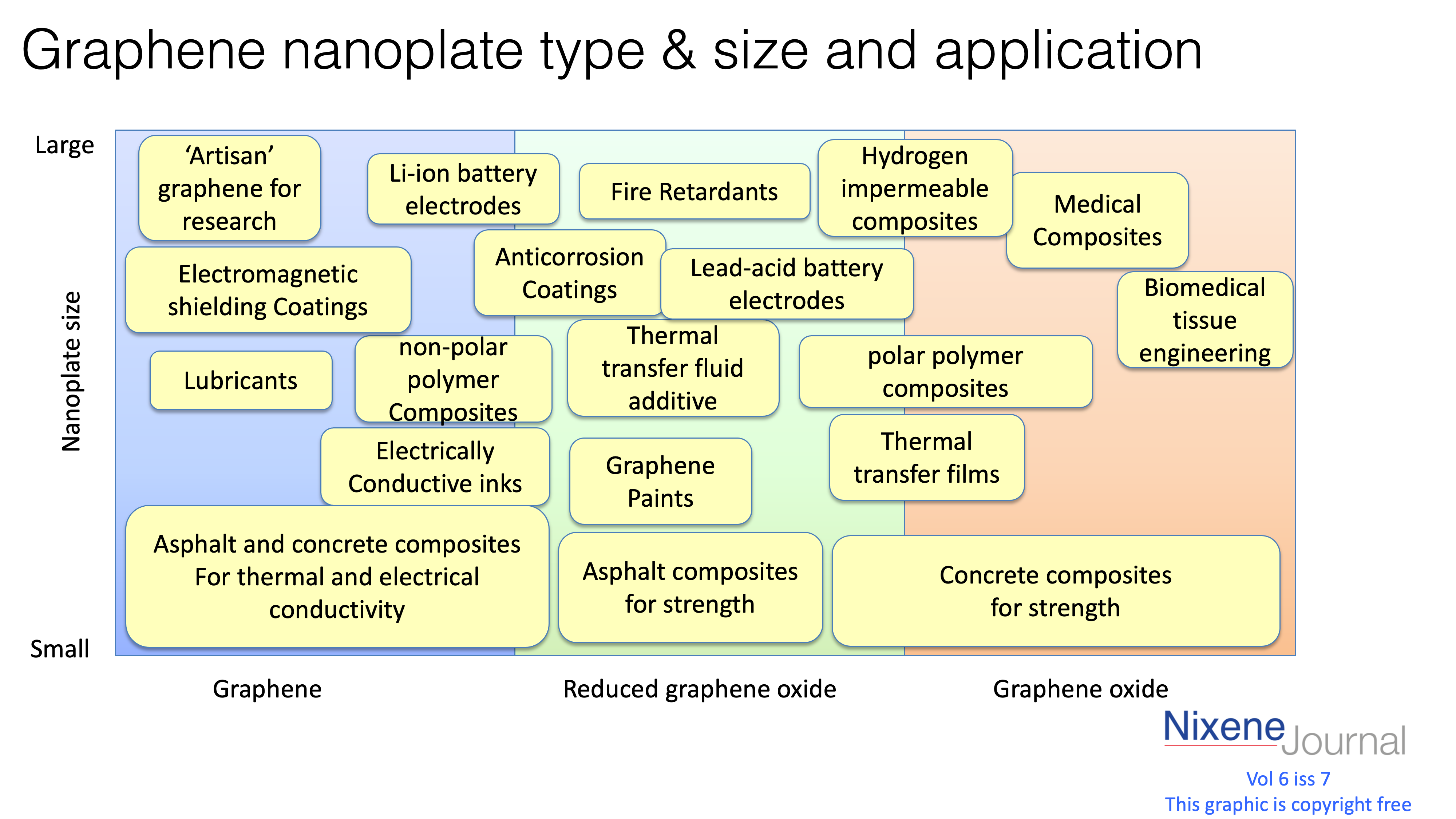 v6 i7 Graphene nanoplate type & size and application