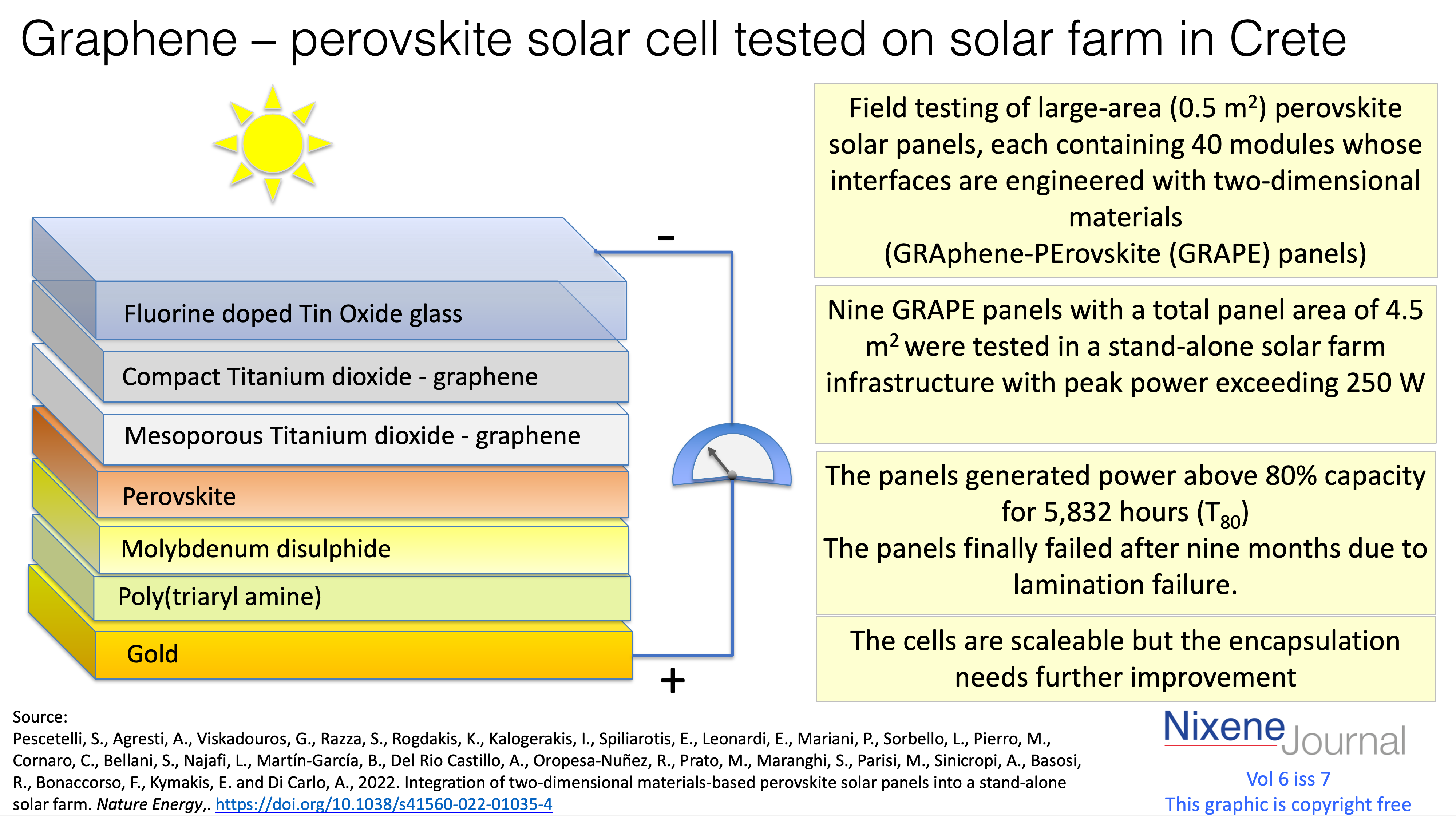 v6 i7 Graphene – perovskite solar cell tested on solar farm in Crete