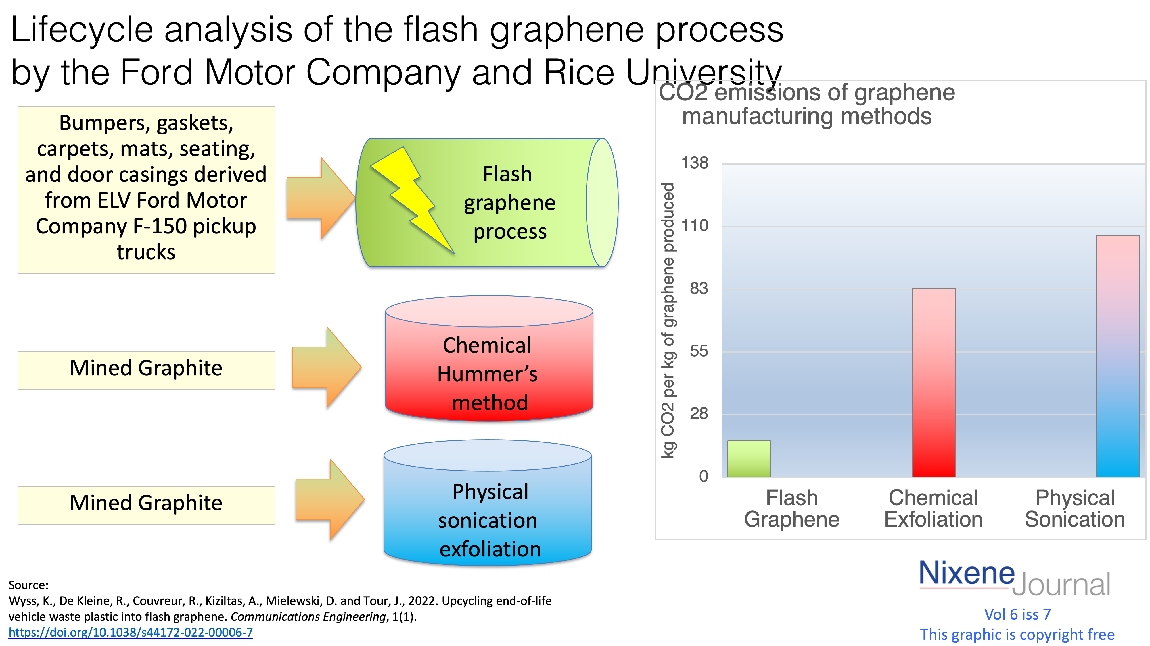 v6 i7 Lifecycle analysis of the flash graphene process by the Ford Motor Company and Rice University