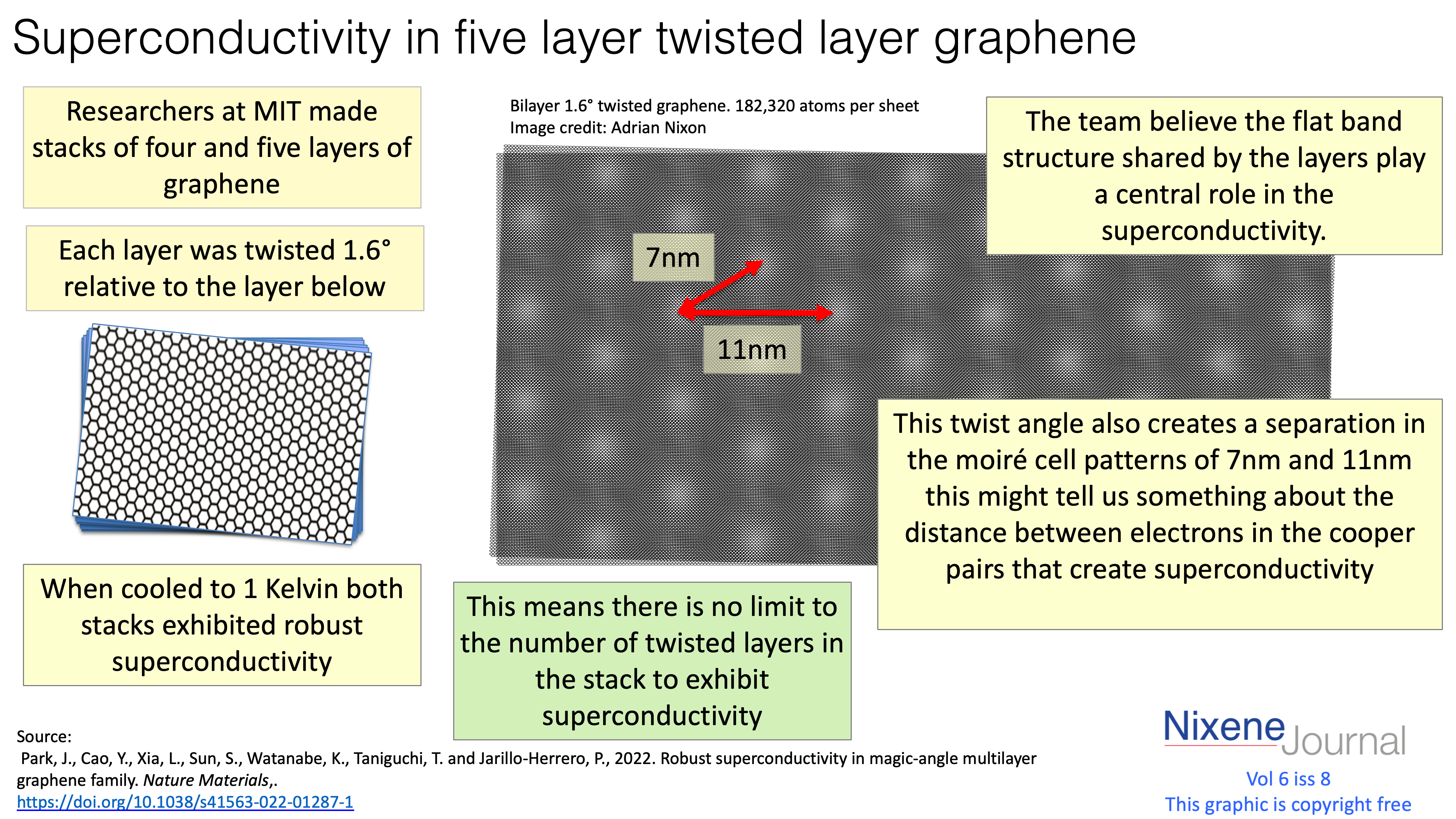 v6 i8 Superconductivity in five layer twisted layer graphene