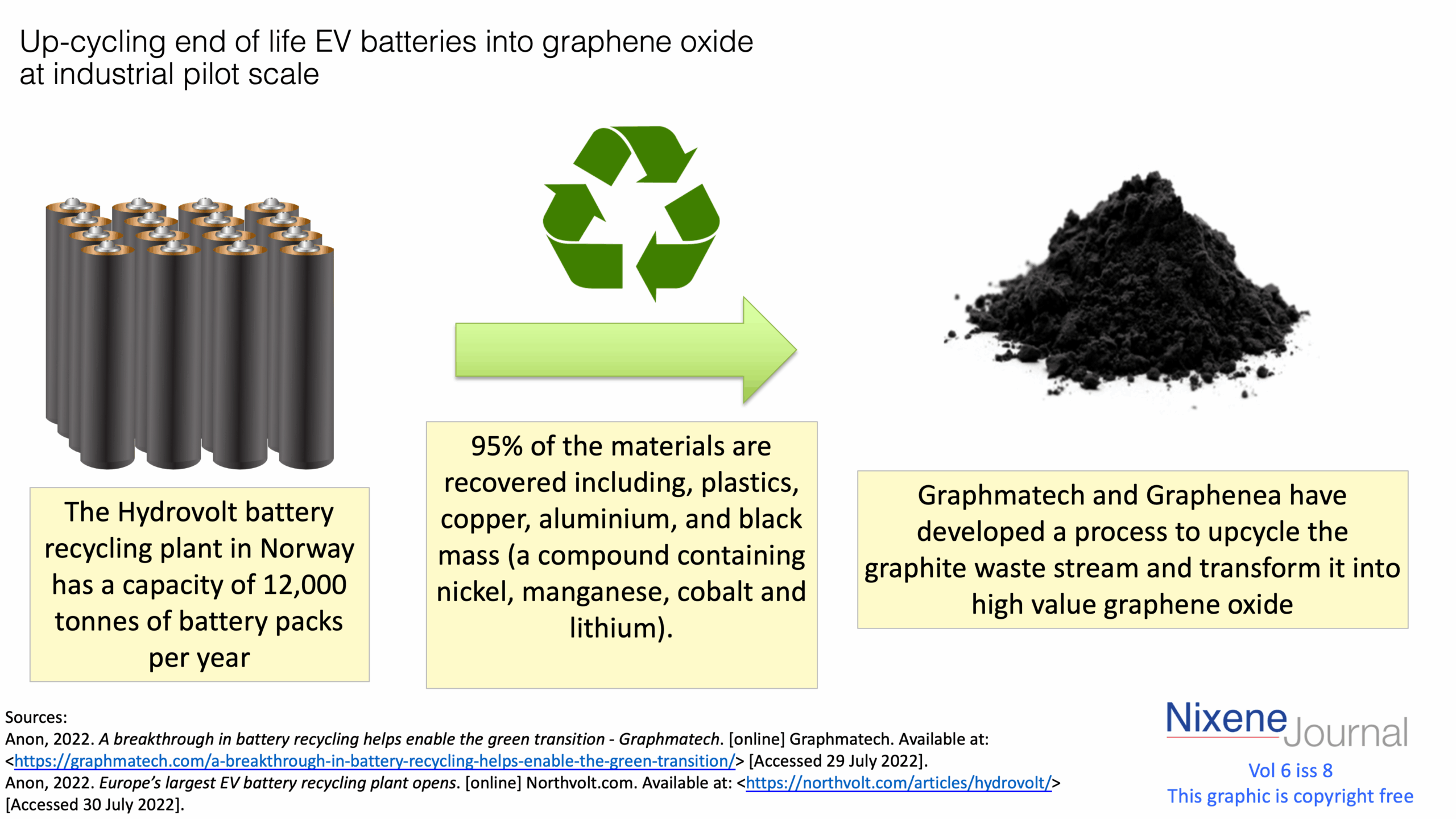 v6 i8 Up-cycling end of life EV batteries into graphene oxide at industrial pilot scale