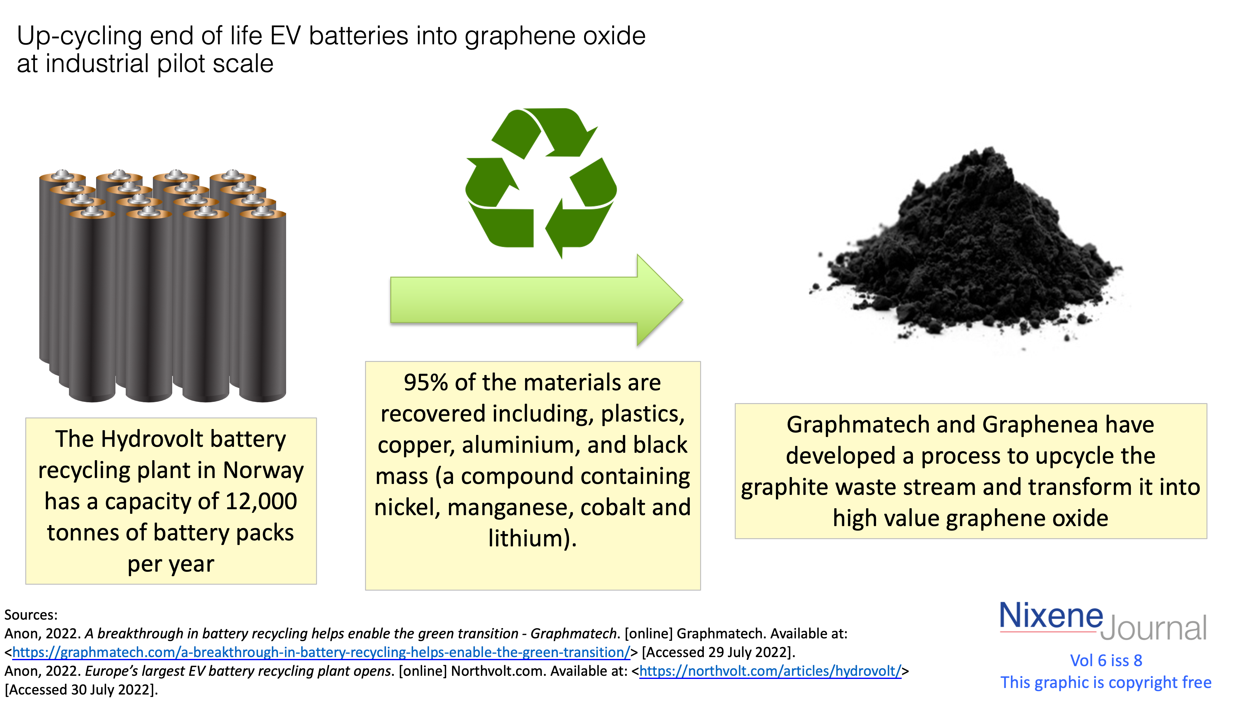 v6 i8 Up-cycling end of life EV batteries into graphene oxide at industrial pilot scale