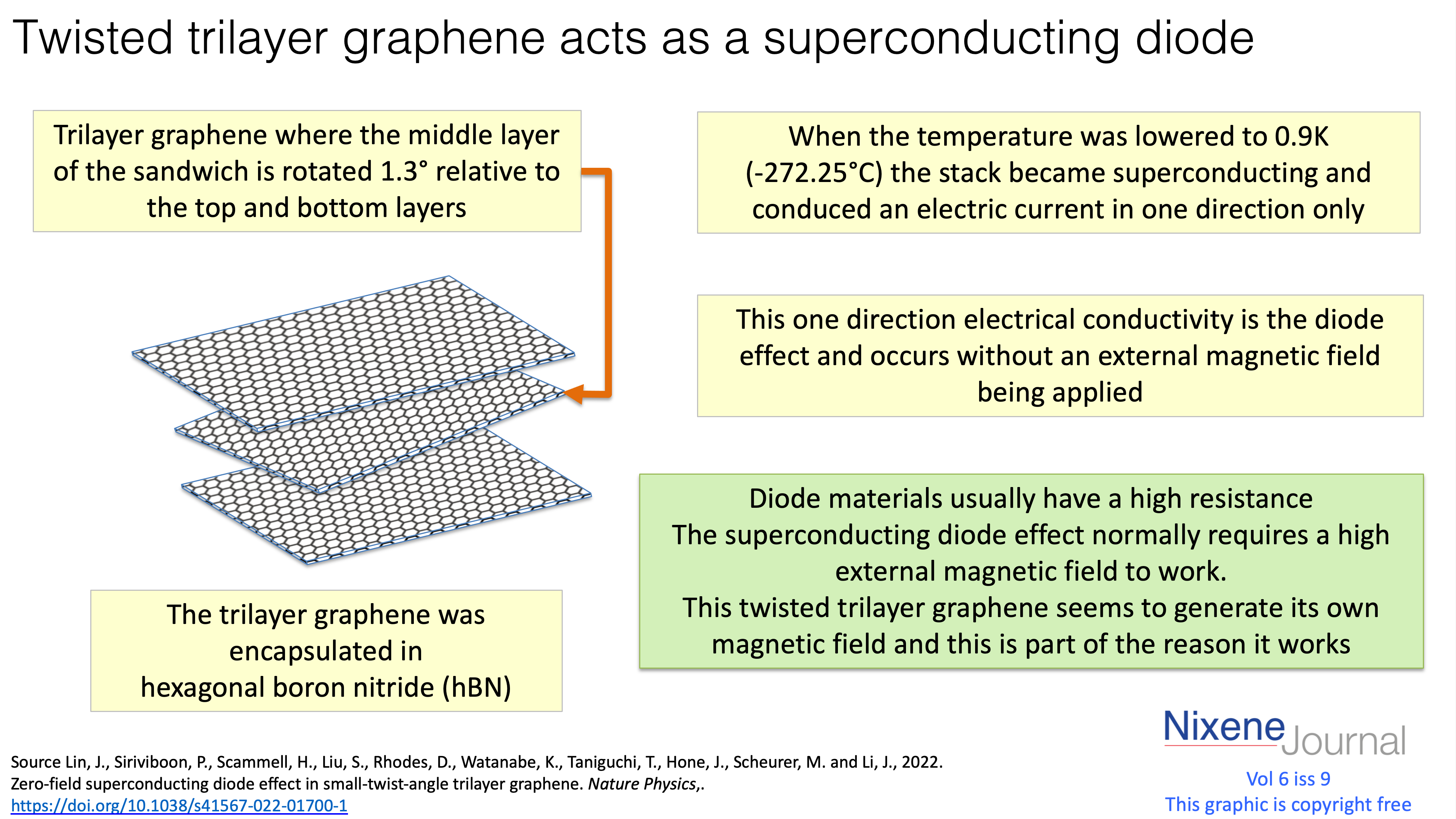 v6 i9 Twisted trilayer graphene acts as a superconducting diode
