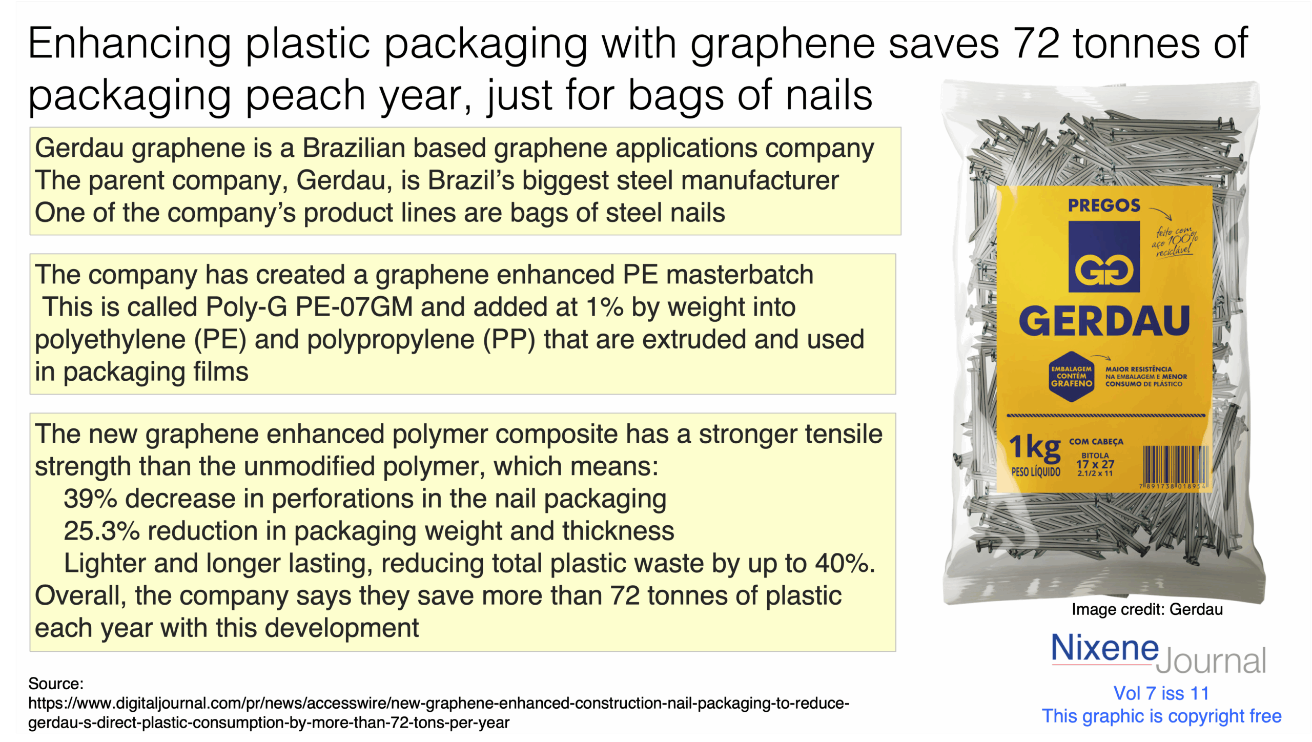 v7 i11 Enhancing plastic packaging with graphene saves 72 tonnes of packaging peach year, just for bags of nails