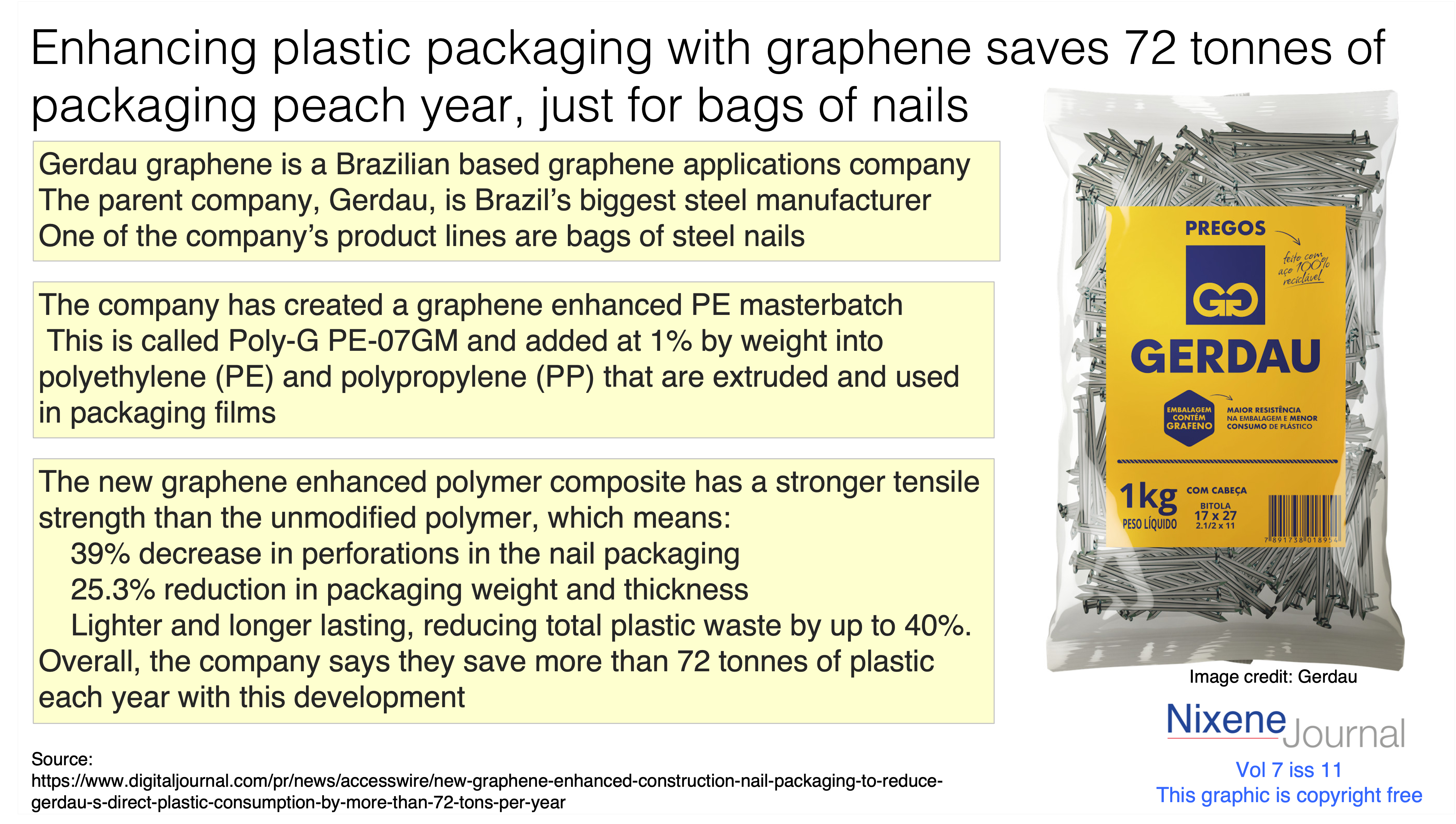 v7 i11 Enhancing plastic packaging with graphene saves 72 tonnes of packaging peach year, just for bags of nails