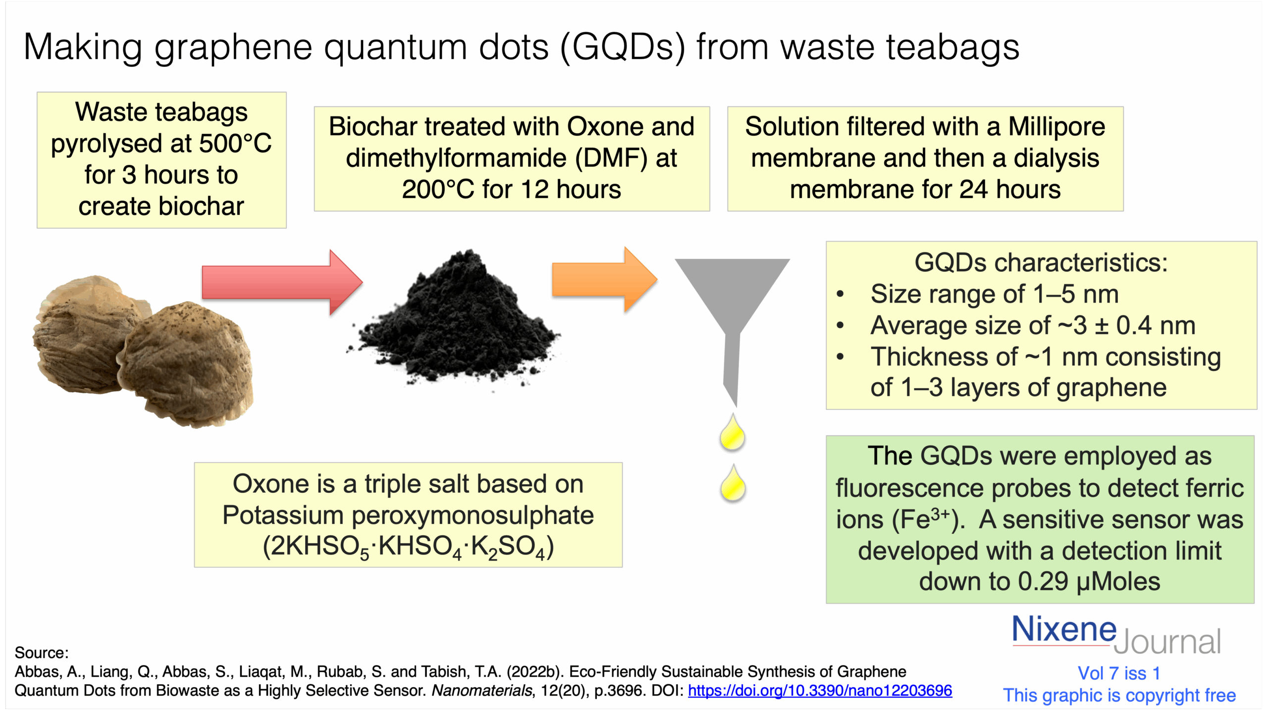 v7 i1 Graphene Quantum Dot GQD ferric ion sensor made from teabags