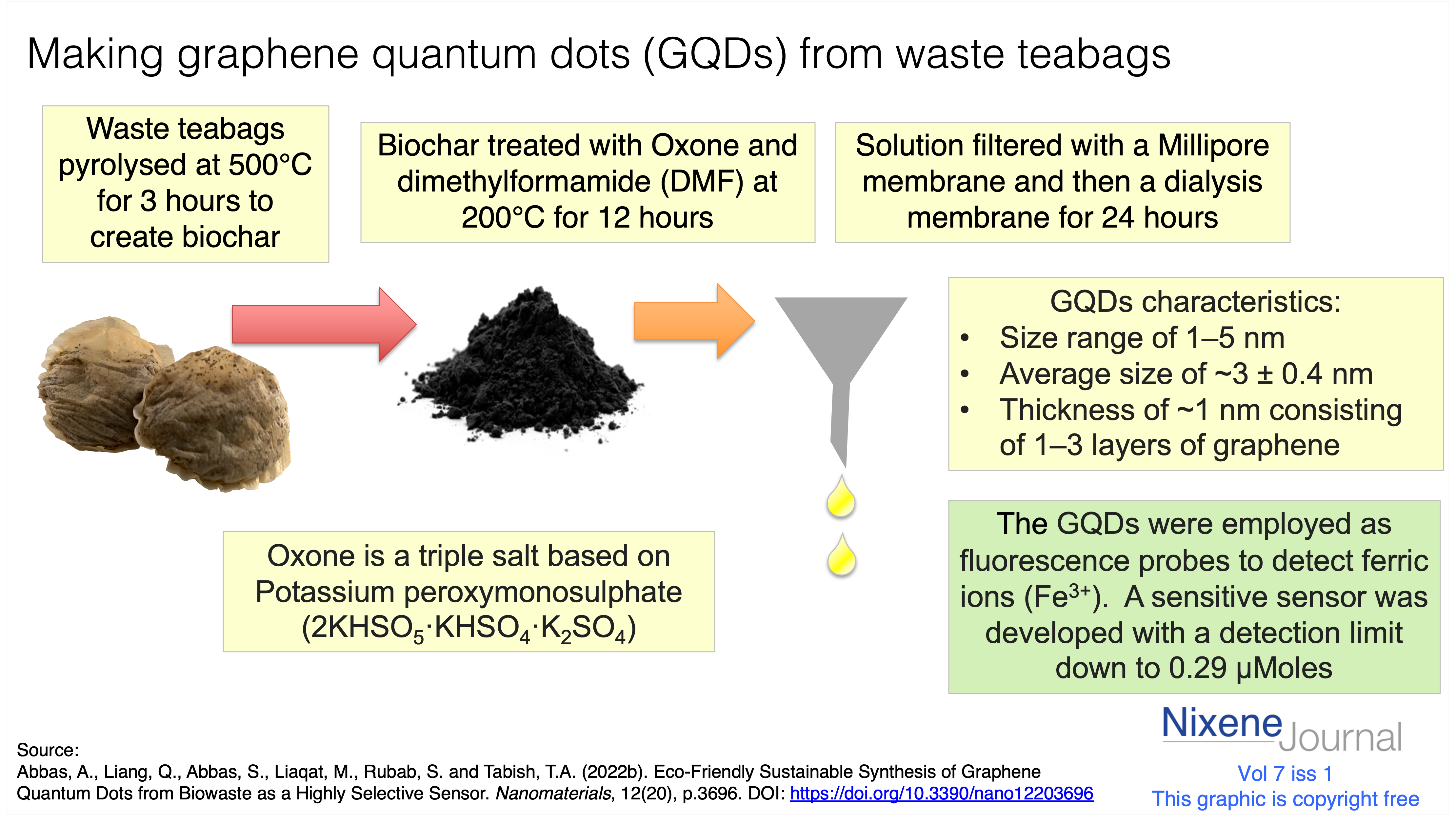v7 i1 Graphene Quantum Dot GQD ferric ion sensor made from teabags